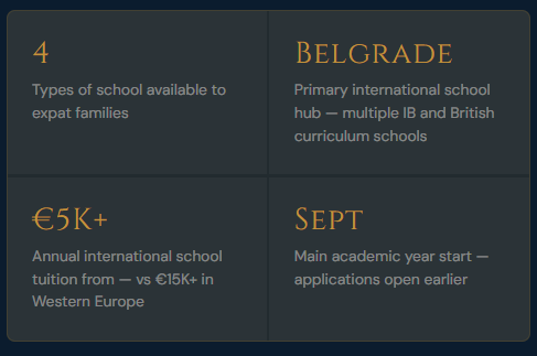 4 Types of school available to expat families Belgrade Primary international school hub — multiple IB and British curriculum schools €5K+ Annual international school tuition from — vs €15K+ in Western Europe Sept Main academic year start — applications open earlier