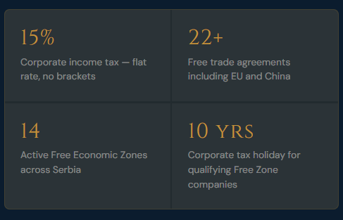 15% Corporate income tax — flat rate, no brackets 22+ Free trade agreements including EU and China 14 Active Free Economic Zones across Serbia 10 yrs Corporate tax holiday for qualifying Free Zone companies