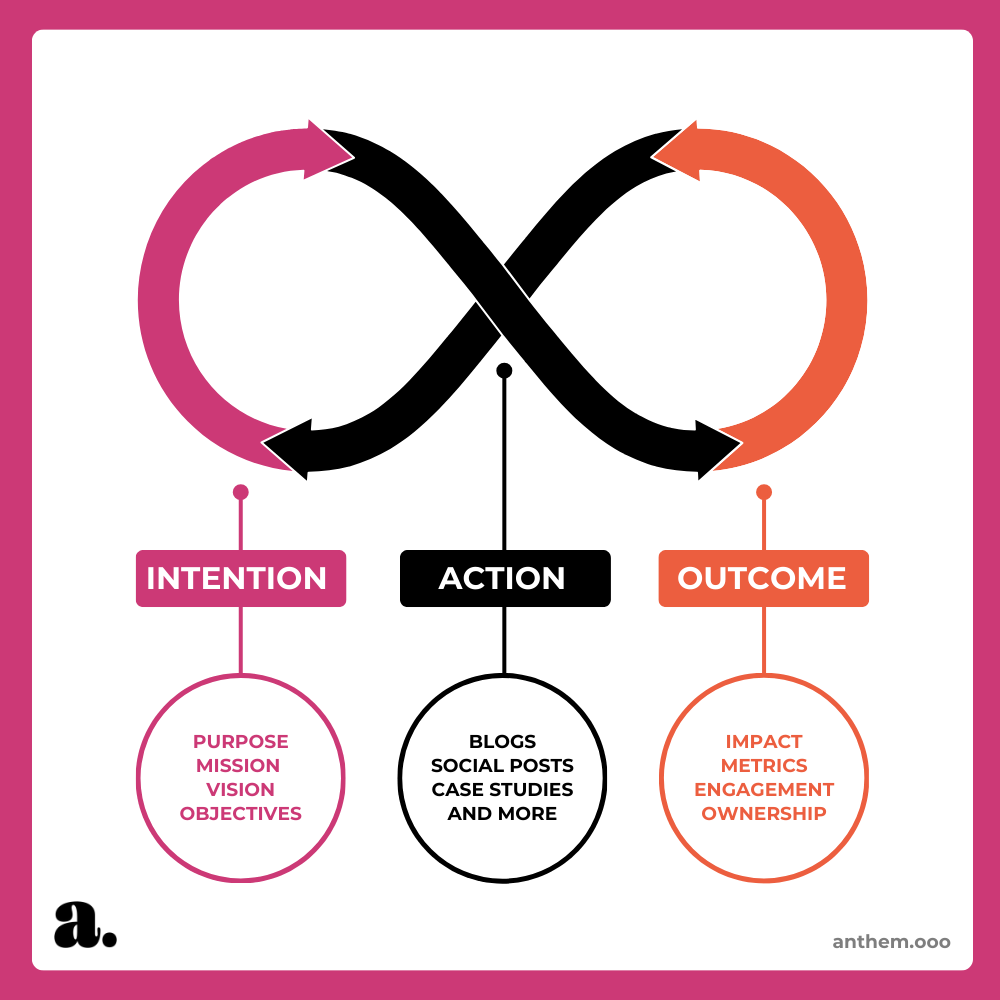 Wood Writes Words Copywriting - Model showing how working with Matthew links Intention, Action and Outcome.