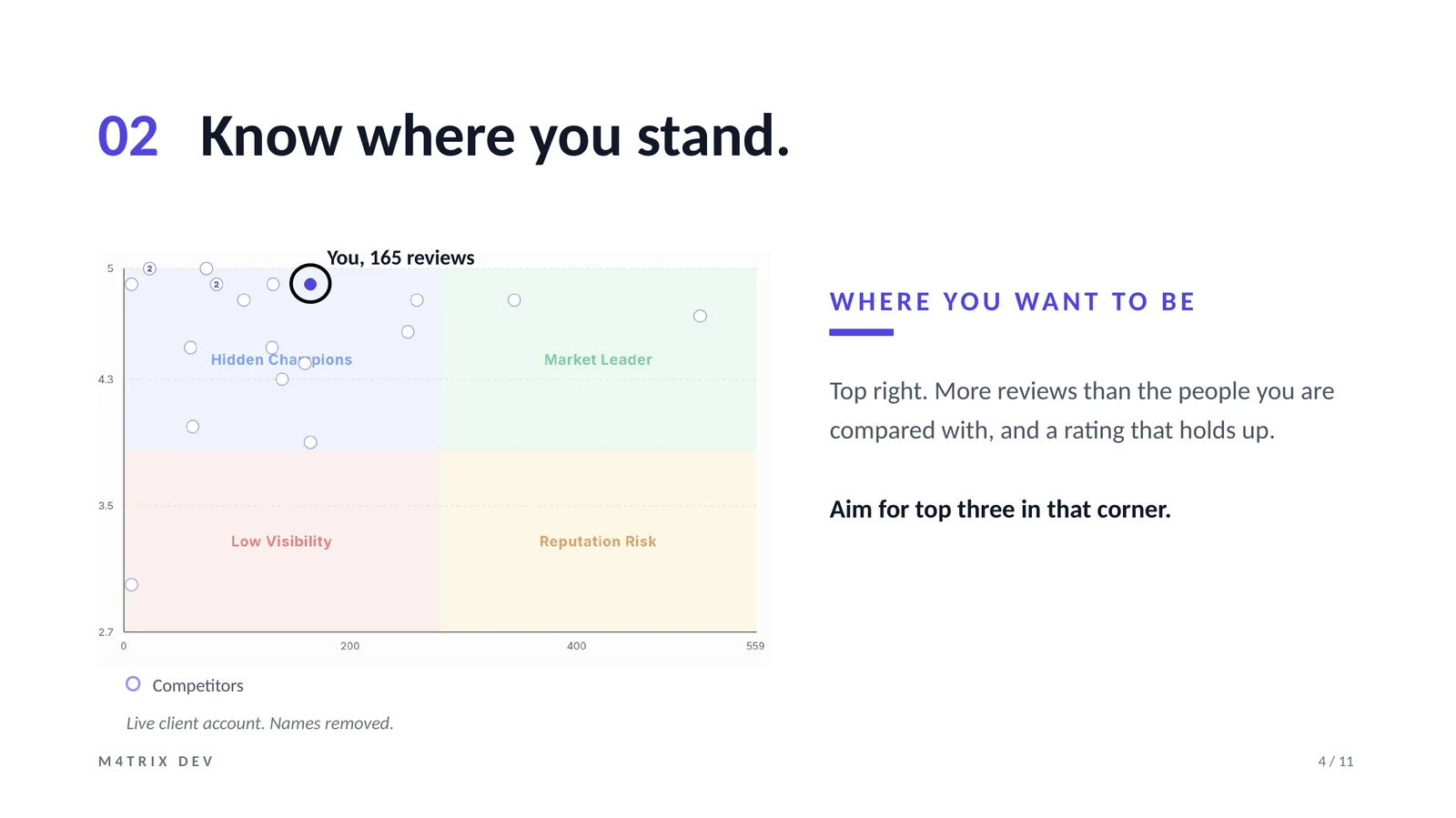 Competitor map chart plotting review count against average rating, with market leader and low visibility quadrants