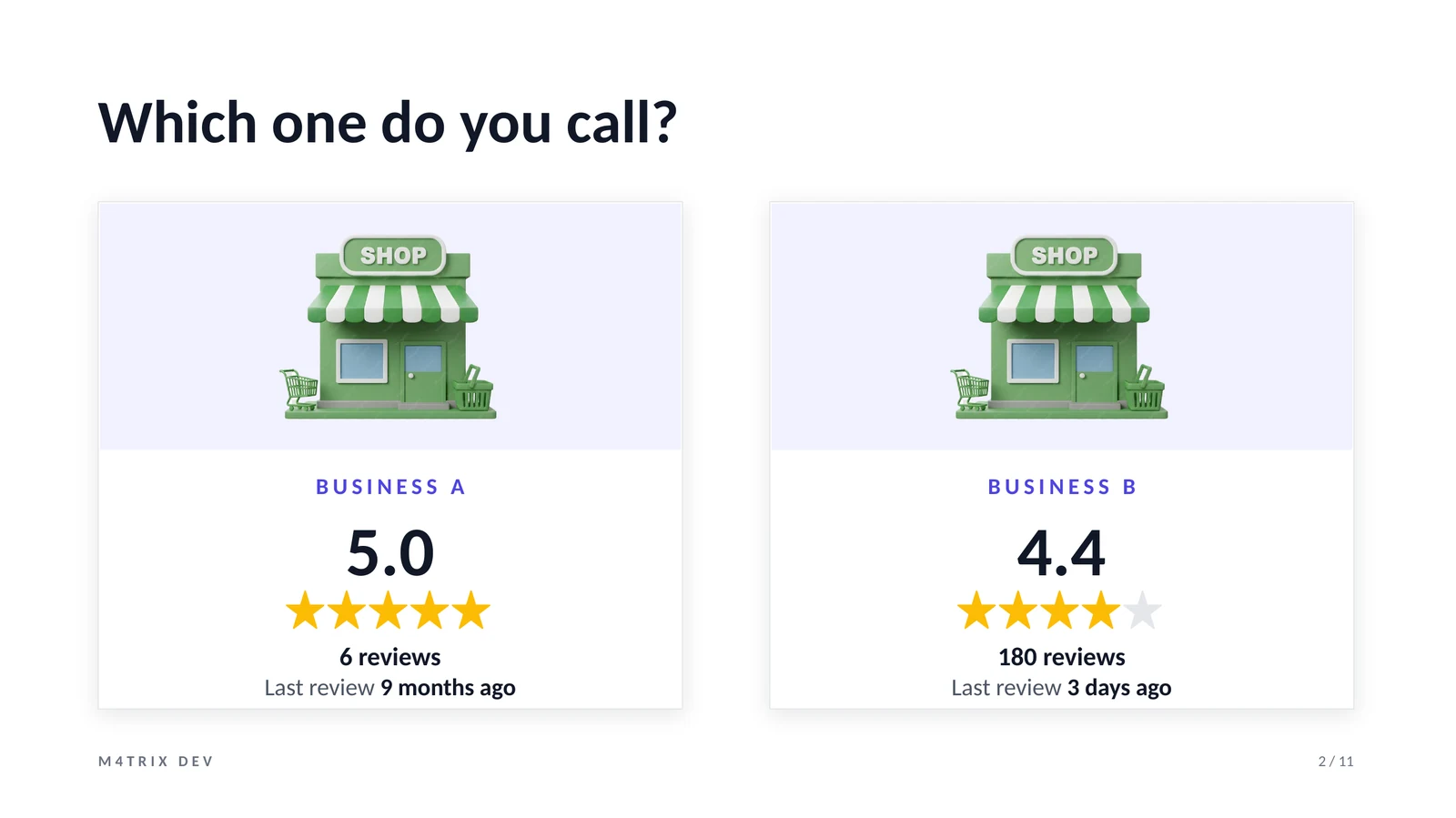 Two businesses side by side: Business A with 5.0 stars from 6 reviews, last one 9 months ago, and Business B with 4.4 stars from 180 reviews, last one 3 days ago