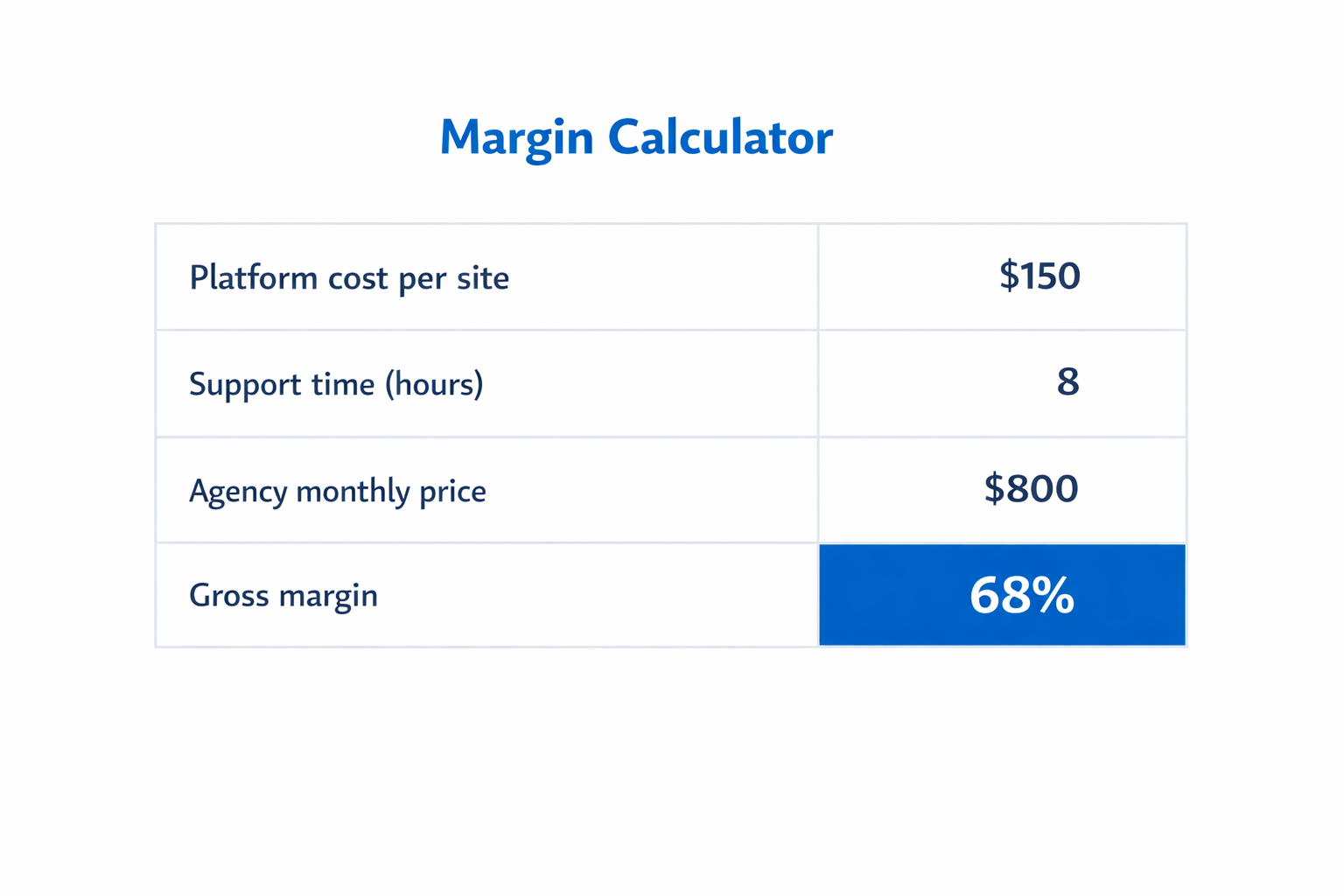 A spreadsheet-style margin calculator showing platform cost, support hours, agency monthly price, and highlighted gross margin percentage.