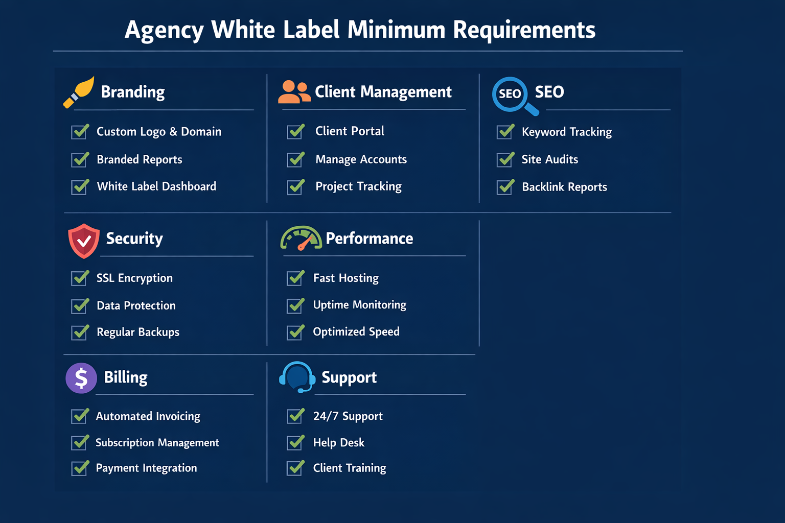 Checklist infographic of agency minimum requirements for a white label website builder across branding, client management, SEO, security, performance, billing, and support.