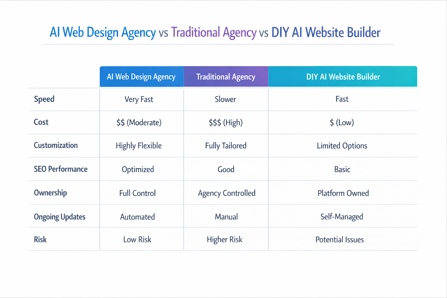Comparison infographic showing AI web design agency vs traditional agency vs DIY AI website builder across factors like speed, cost, SEO, ownership, and ongoing updates.