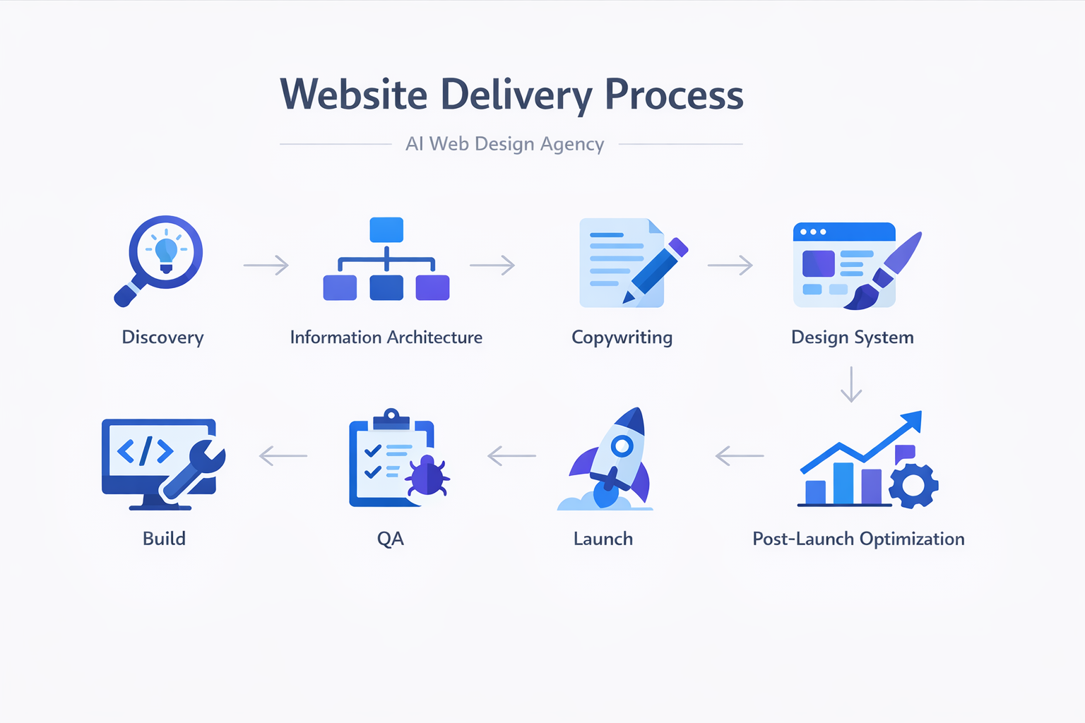 Infographic showing the end-to-end delivery process an AI web design agency follows, from discovery to post-launch optimization.