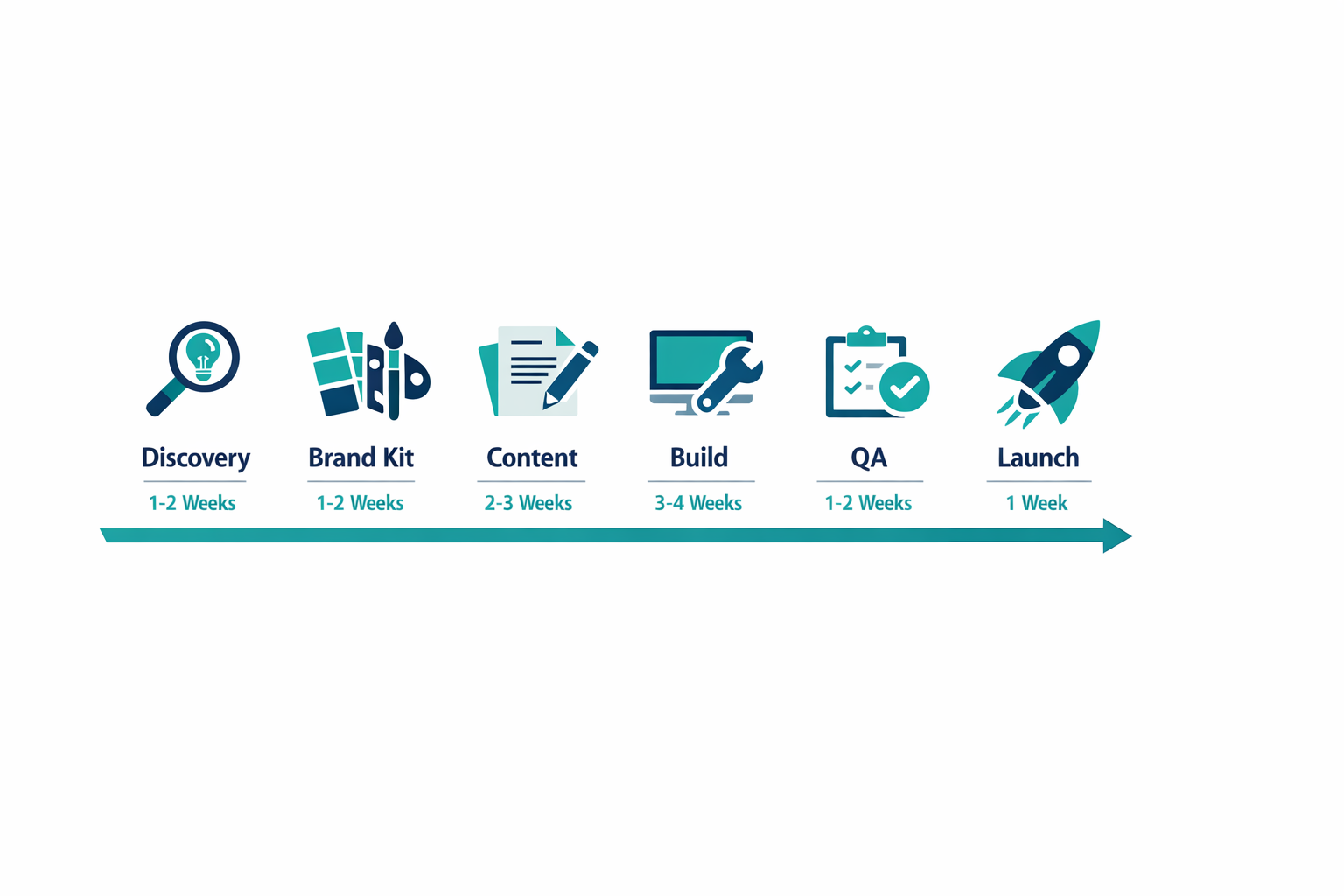 Clean flat design timeline infographic showing the phases discovery, brand kit, content, build, QA, and launch with typical durations in weeks.