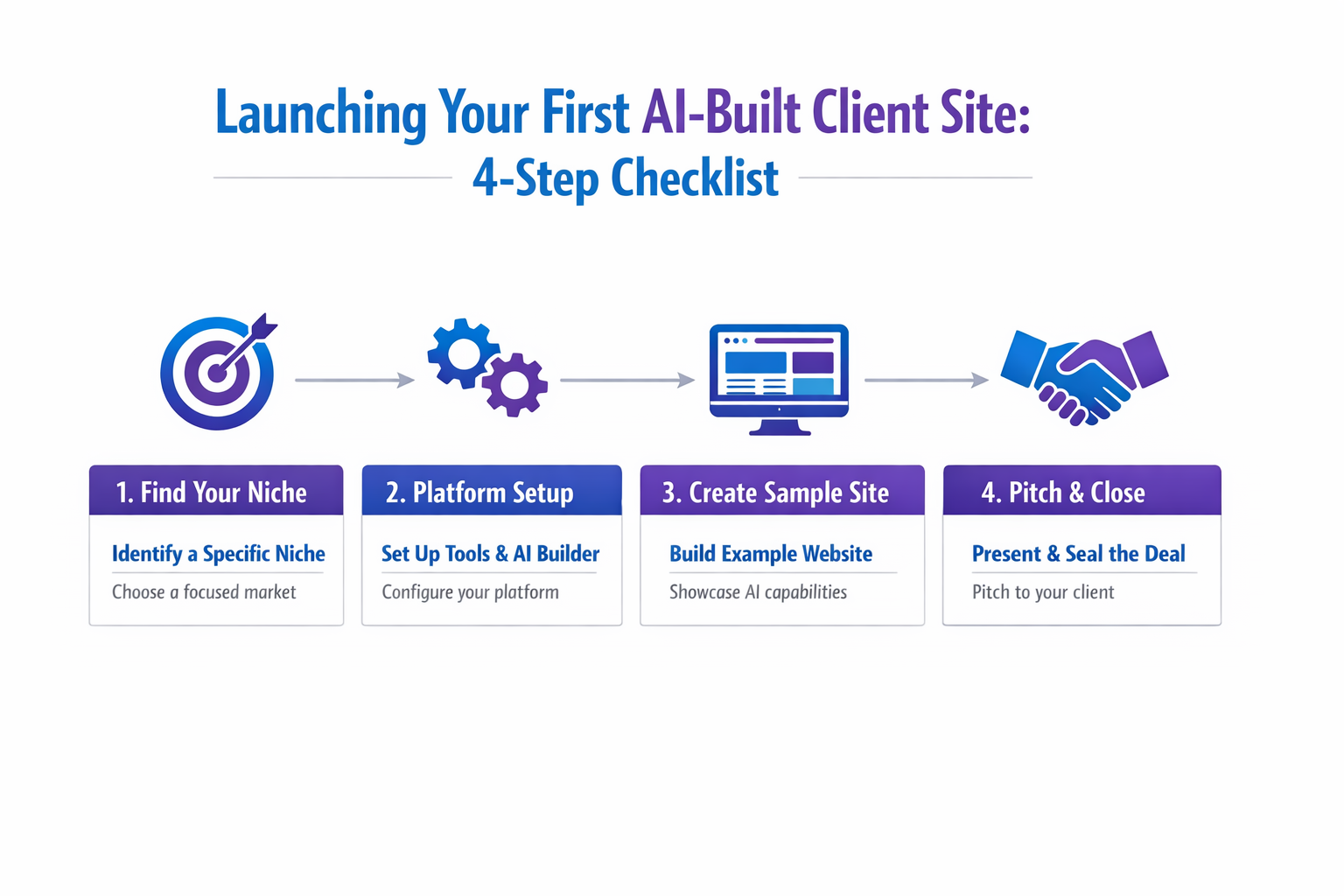 A 4-step timeline infographic for launching the first AI-built client site: niche, platform setup, sample site, pitch and close.