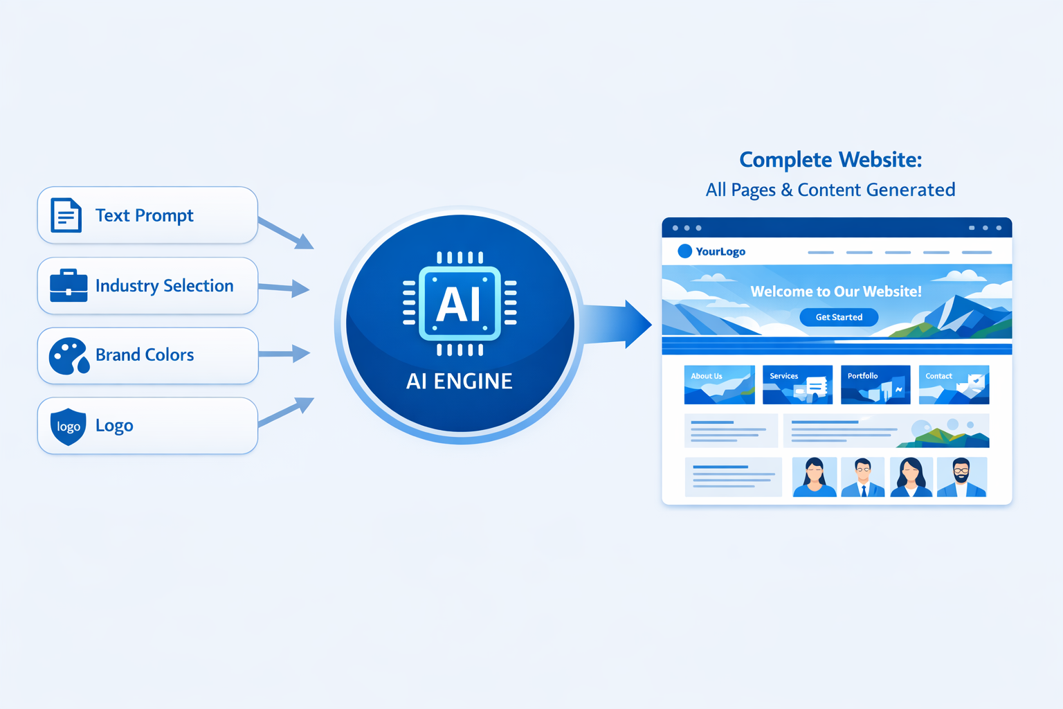 Infographic met het stappenplan voor het maken van een website met AI: input, analyse, generatie, verfijning en publicatie. Moderne flat design stijl.