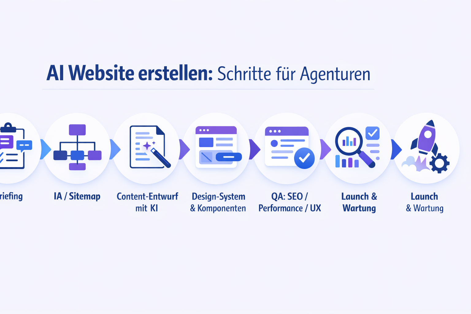 Workflow-Infografik: AI Website erstellen in 6 Phasen, von Briefing und Sitemap bis QA und Maintenance.