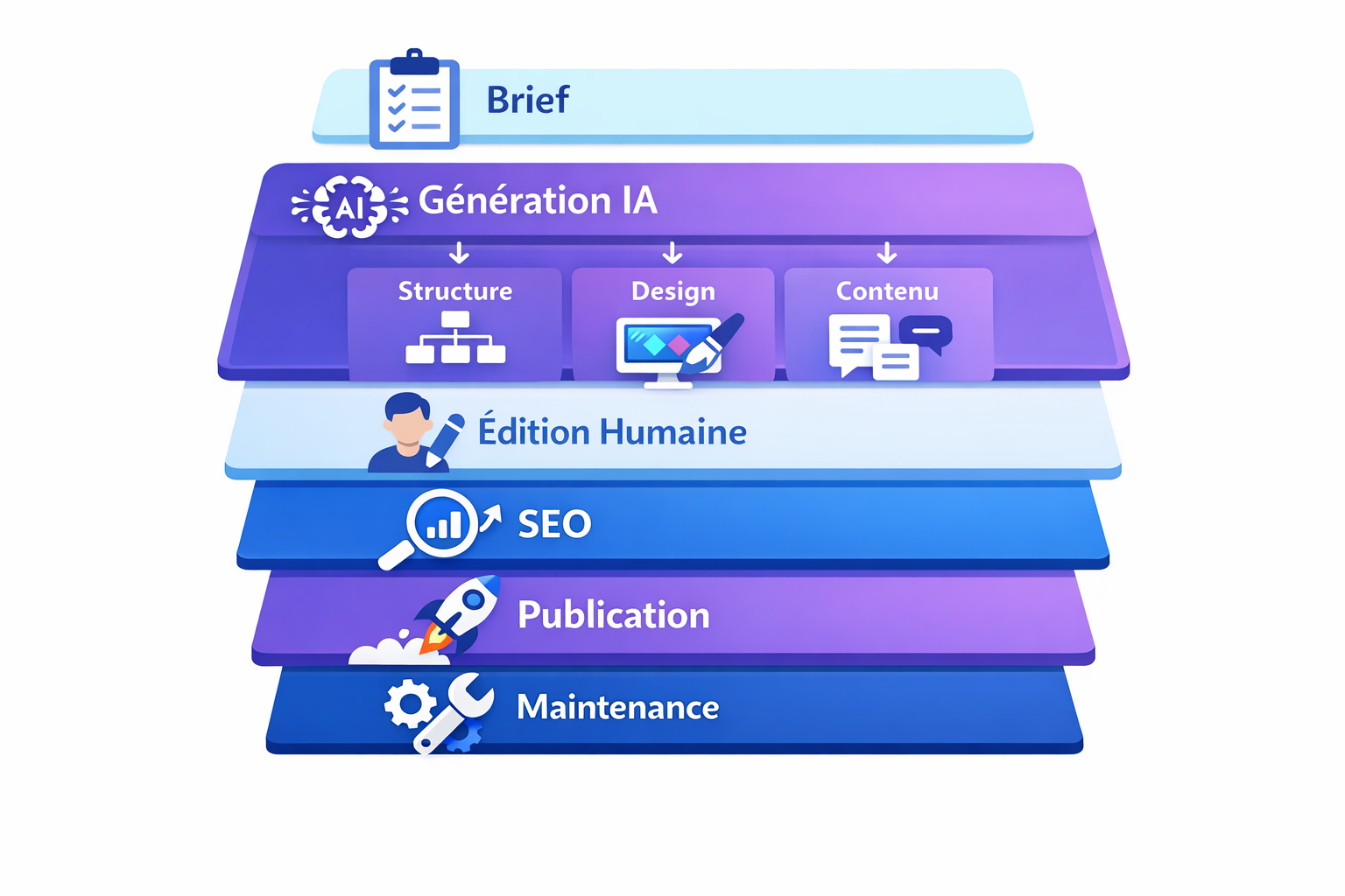 Infographie des étapes d’un constructeur de site web IA : brief, génération IA, édition humaine, SEO, publication, maintenance.