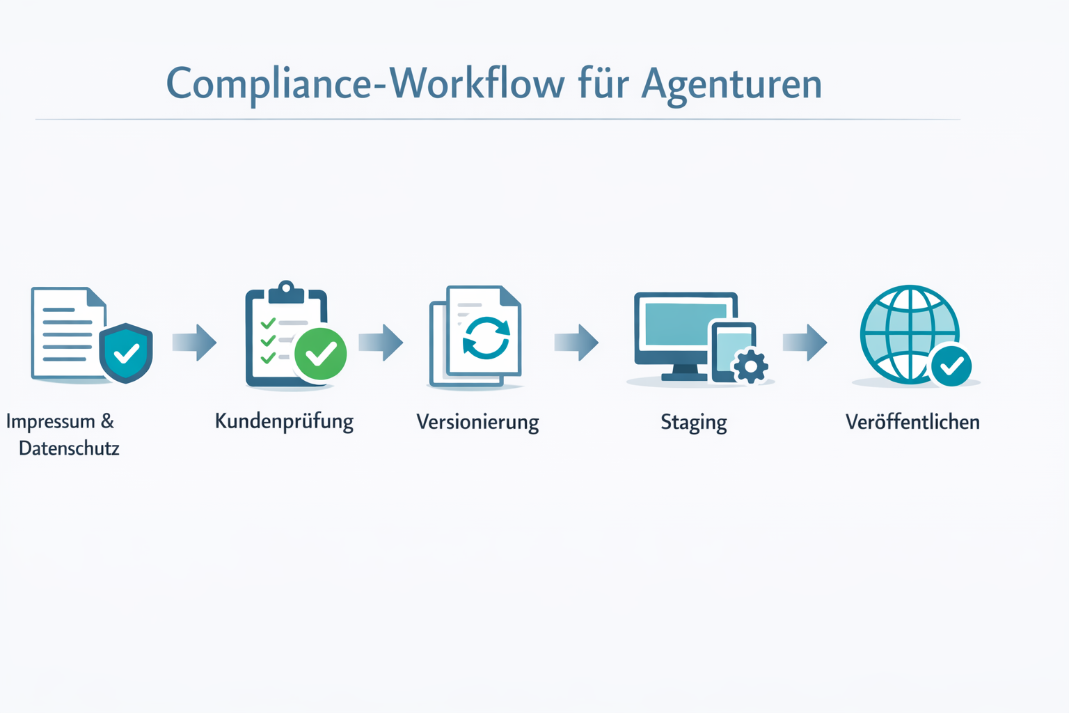 Flowchart im Flat-Design: Agentur-Workflow für Impressum- und Datenschutz-Freigaben mit Staging, Versioning und Publish-Schritt.
