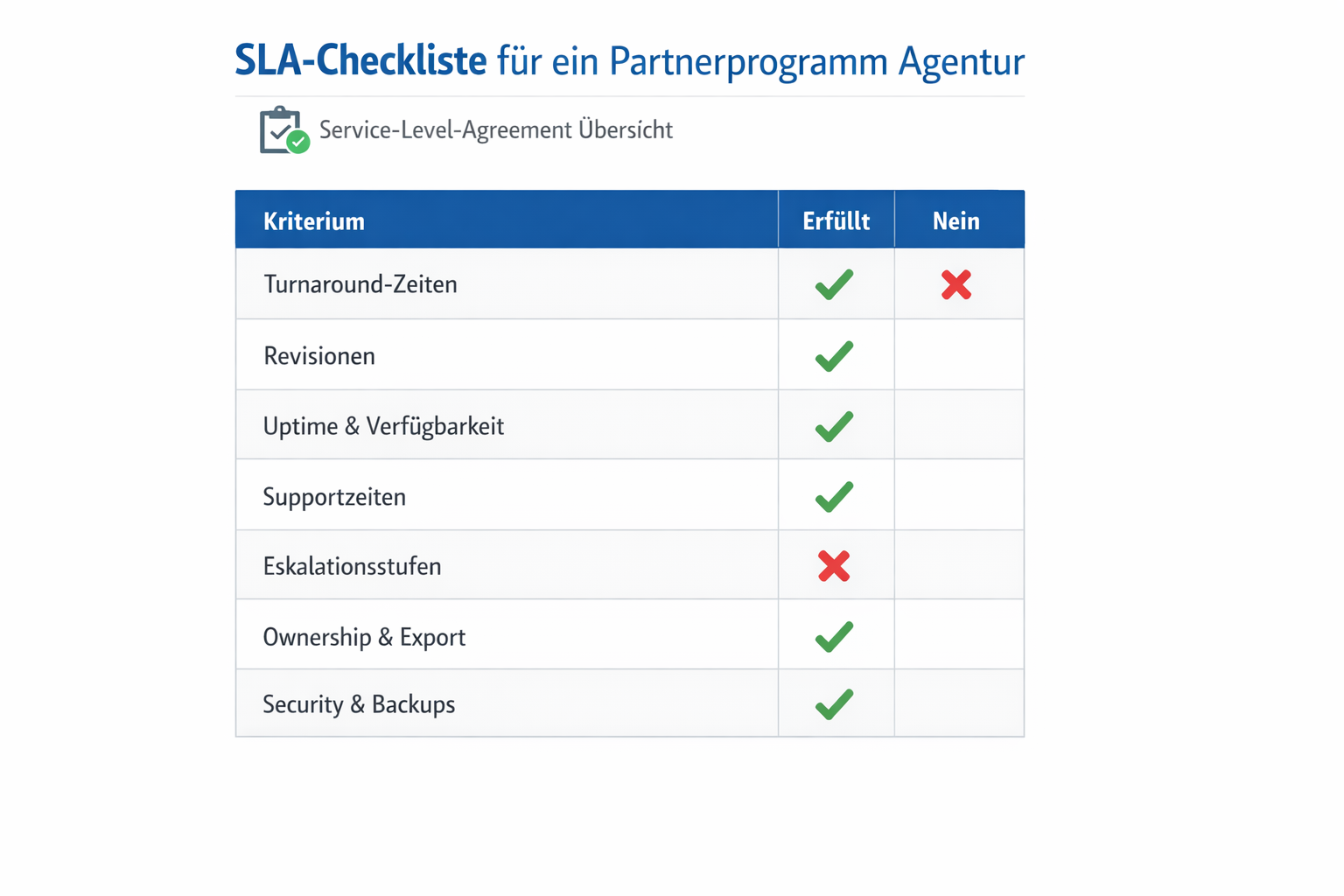 Infografik einer SLA-Checkliste für ein Partnerprogramm einer Agentur: Turnaround, Revisionen, Uptime, Supportzeiten, Eskalation, Ownership, Security und Backups.