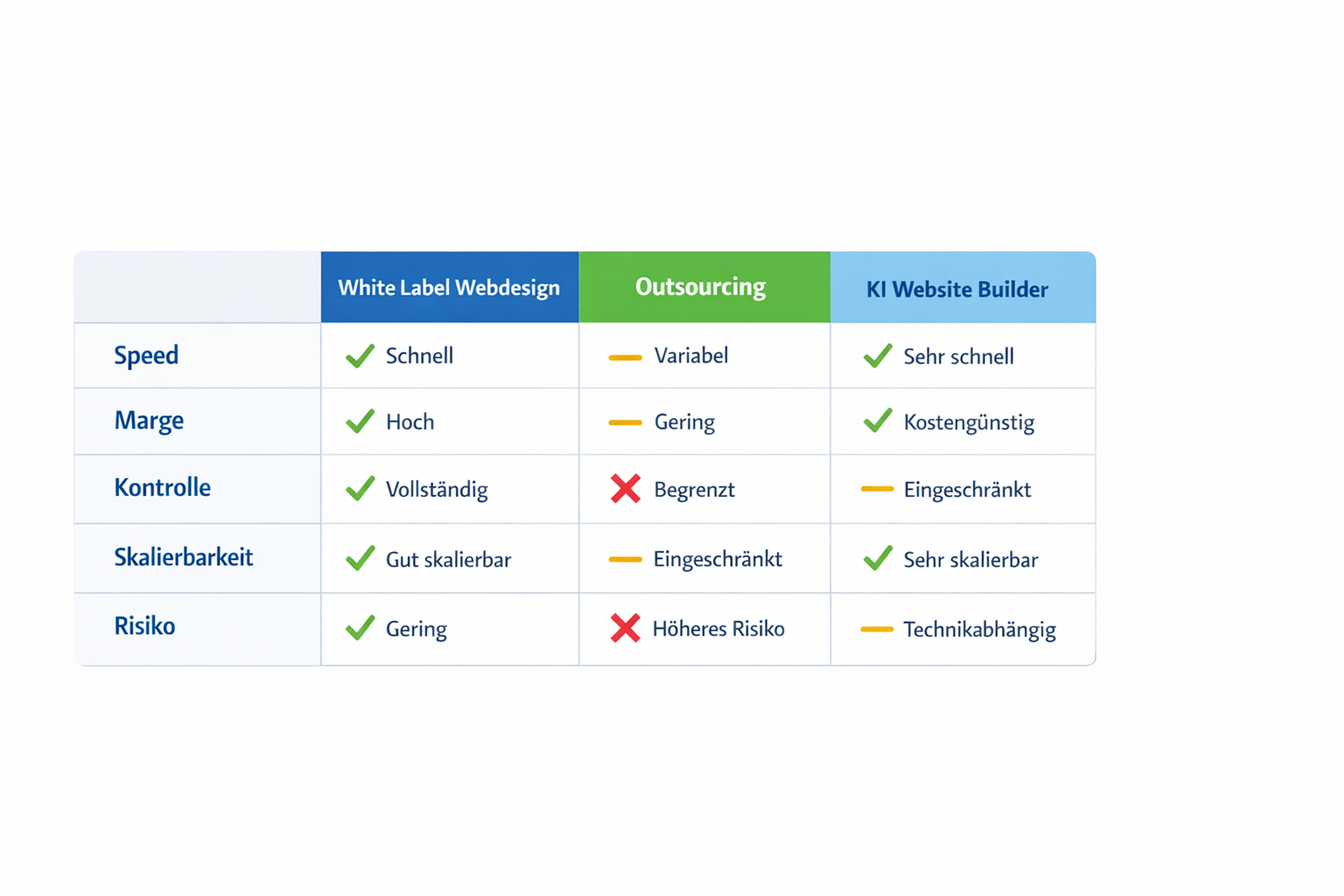 Vergleichs-Infografik White Label Webdesign vs Outsourcing vs AI Website Builder anhand von Speed, Marge und Kontrolle.