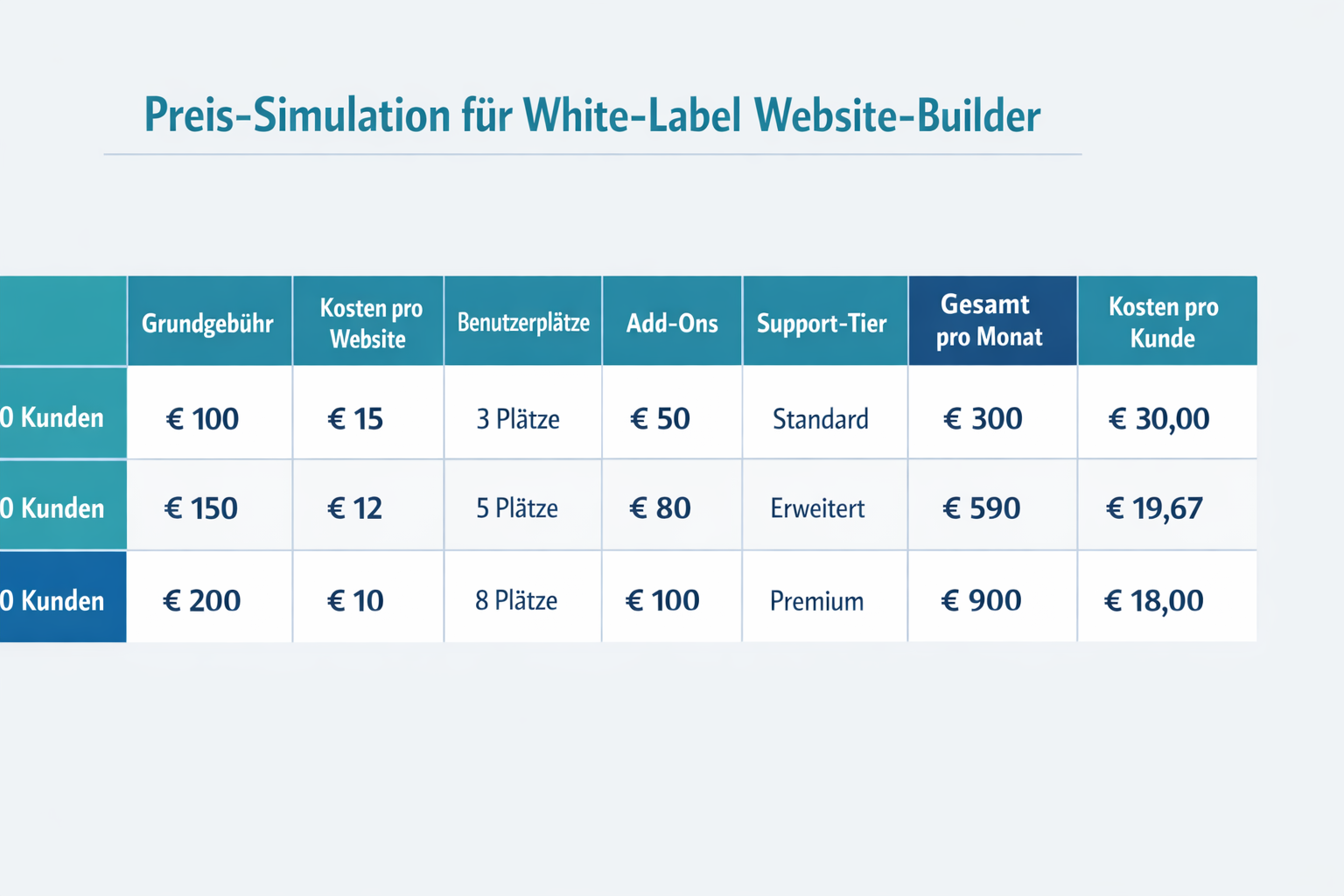 Infografik im Flat-Design: Spreadsheet-Preis-Simulation für White Label Website Builder bei 10, 30 und 50 Kunden, inklusive Base Fee, Sites, Seats, Add-ons, Support und Gesamtbetrag.