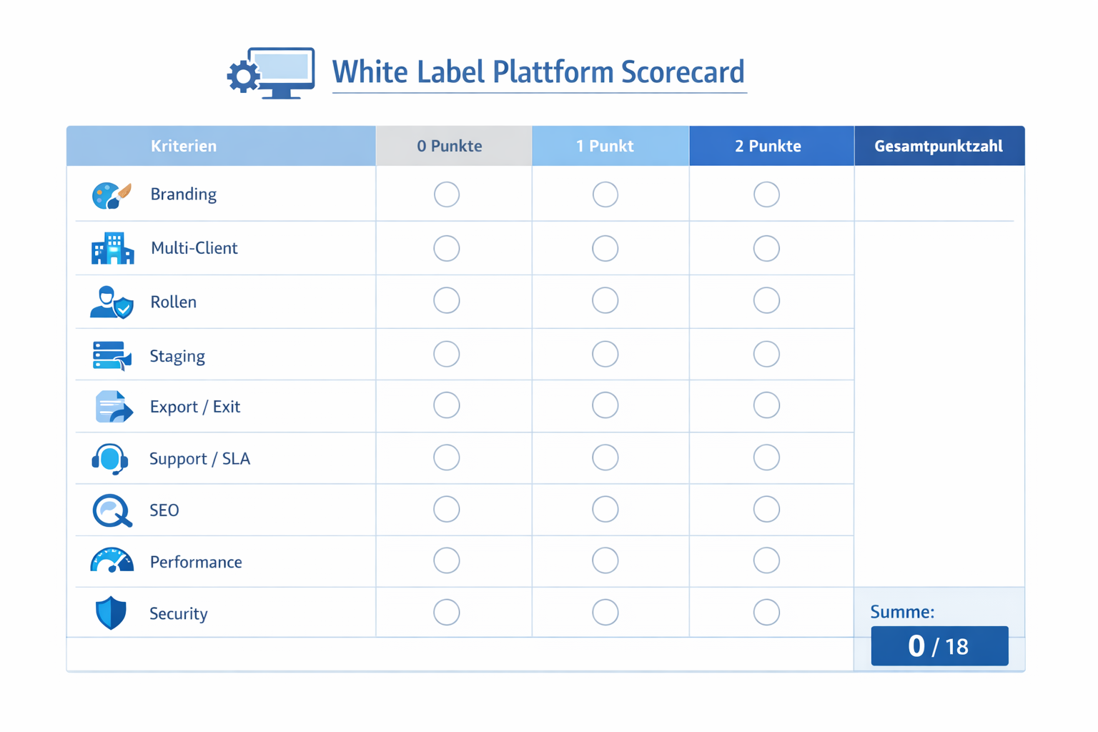 Infografik einer Scorecard-Vorlage: Kriterien für White Label Plattform, Punkte 0-2, Gesamtpunktzahl.