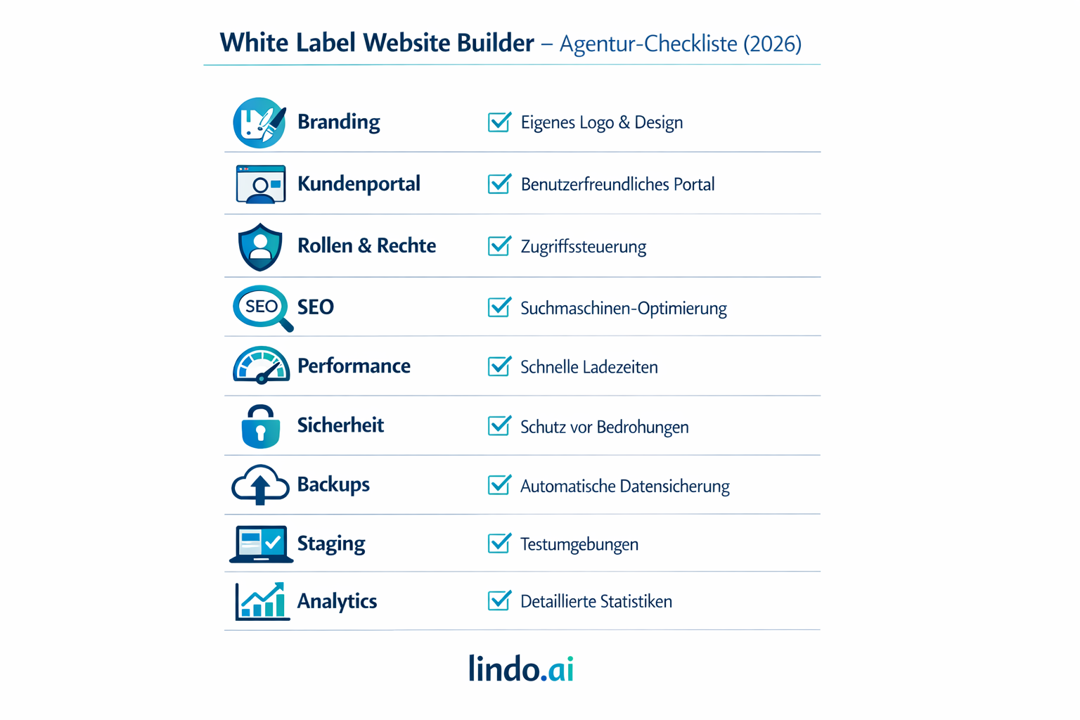 Infografik mit einer Agentur-Checkliste für einen White Label Website Builder, inklusive Branding, Client Portal, Rollen, SEO, Performance und Security.