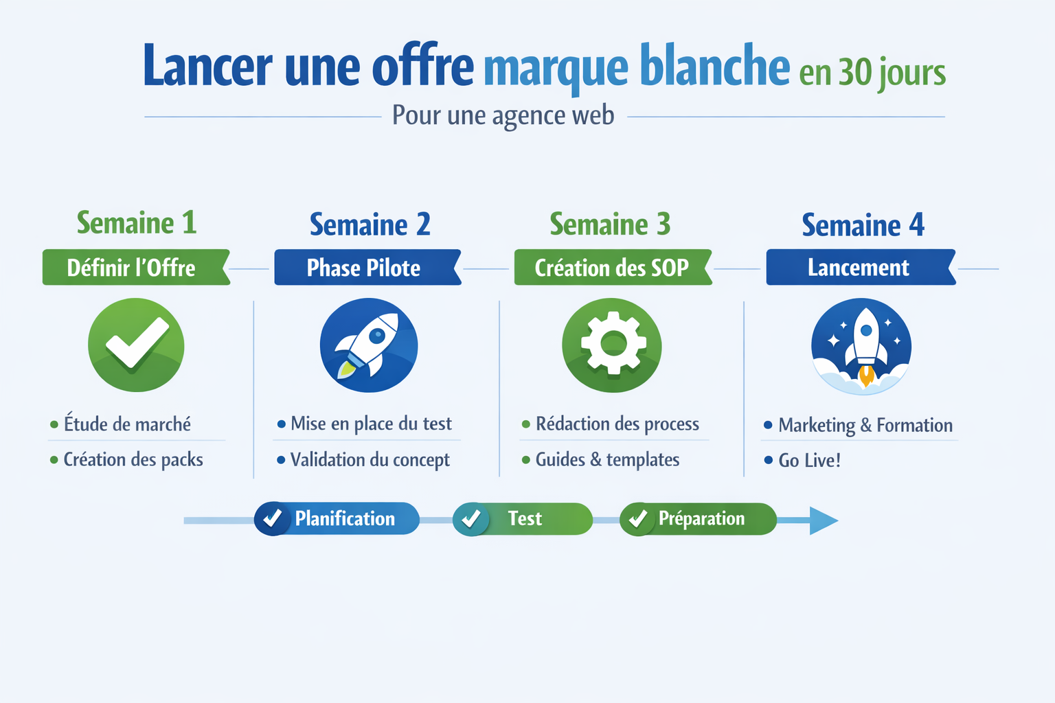Timeline en 30 jours pour lancer une offre de sites web en marque blanche dans une agence, avec jalons par semaine et livrables.