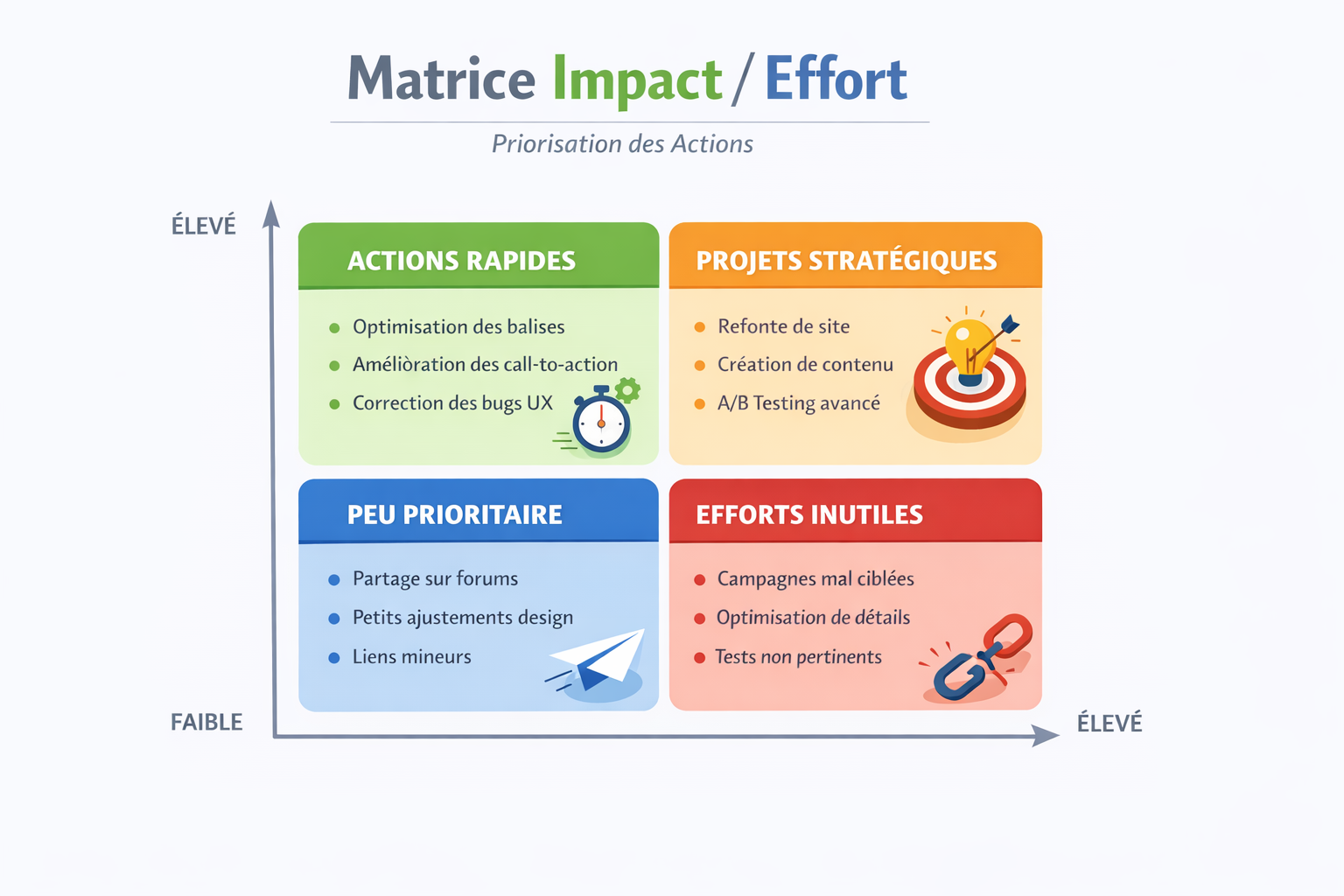 Infographie : matrice impact/effort (faible à élevé) avec des exemples de quick wins SEO, UX et conversion pour l’amélioration de site web avec l’IA.