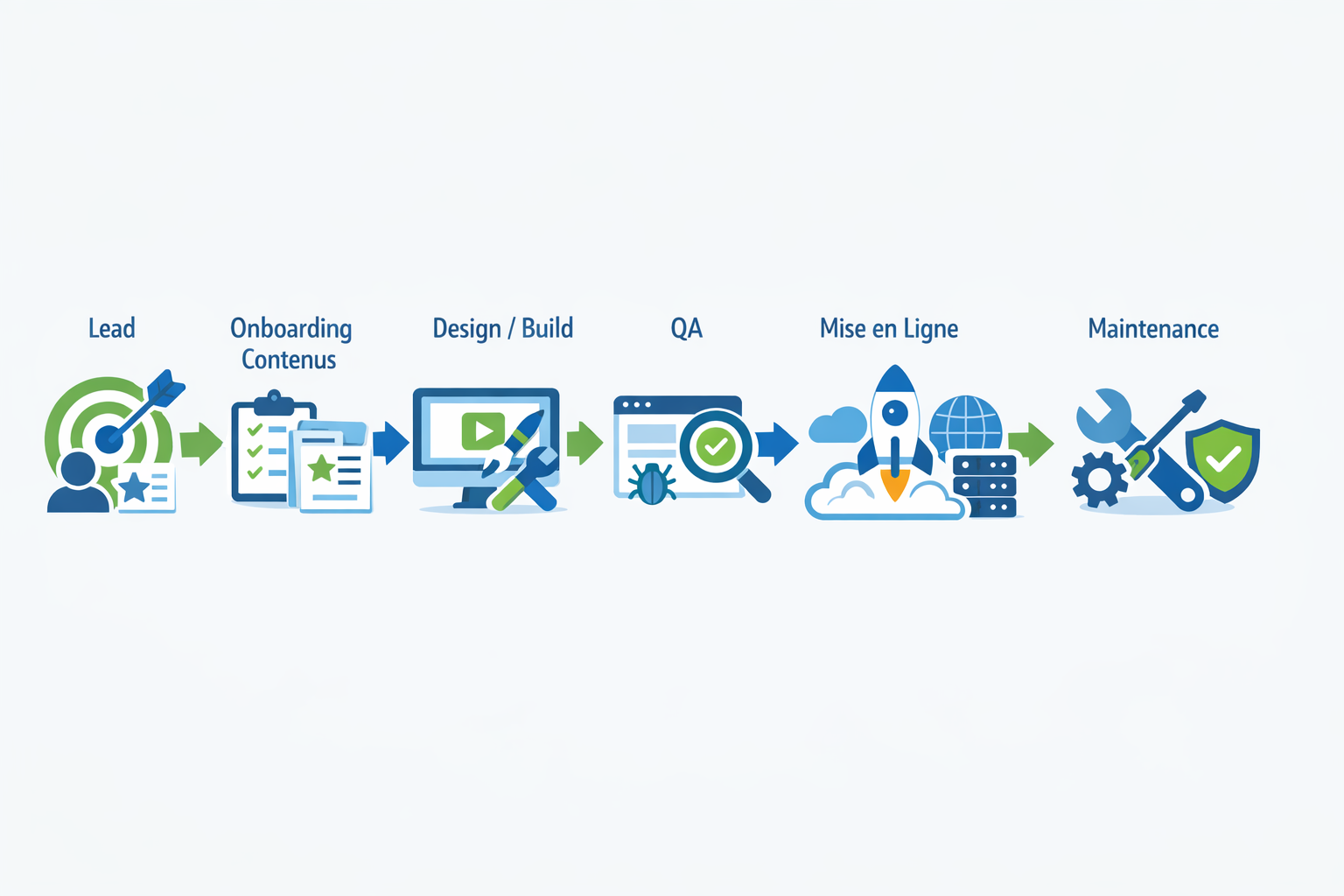 Diagramme de workflow marque blanche: lead, onboarding contenus, design/build, QA, mise en ligne, maintenance.