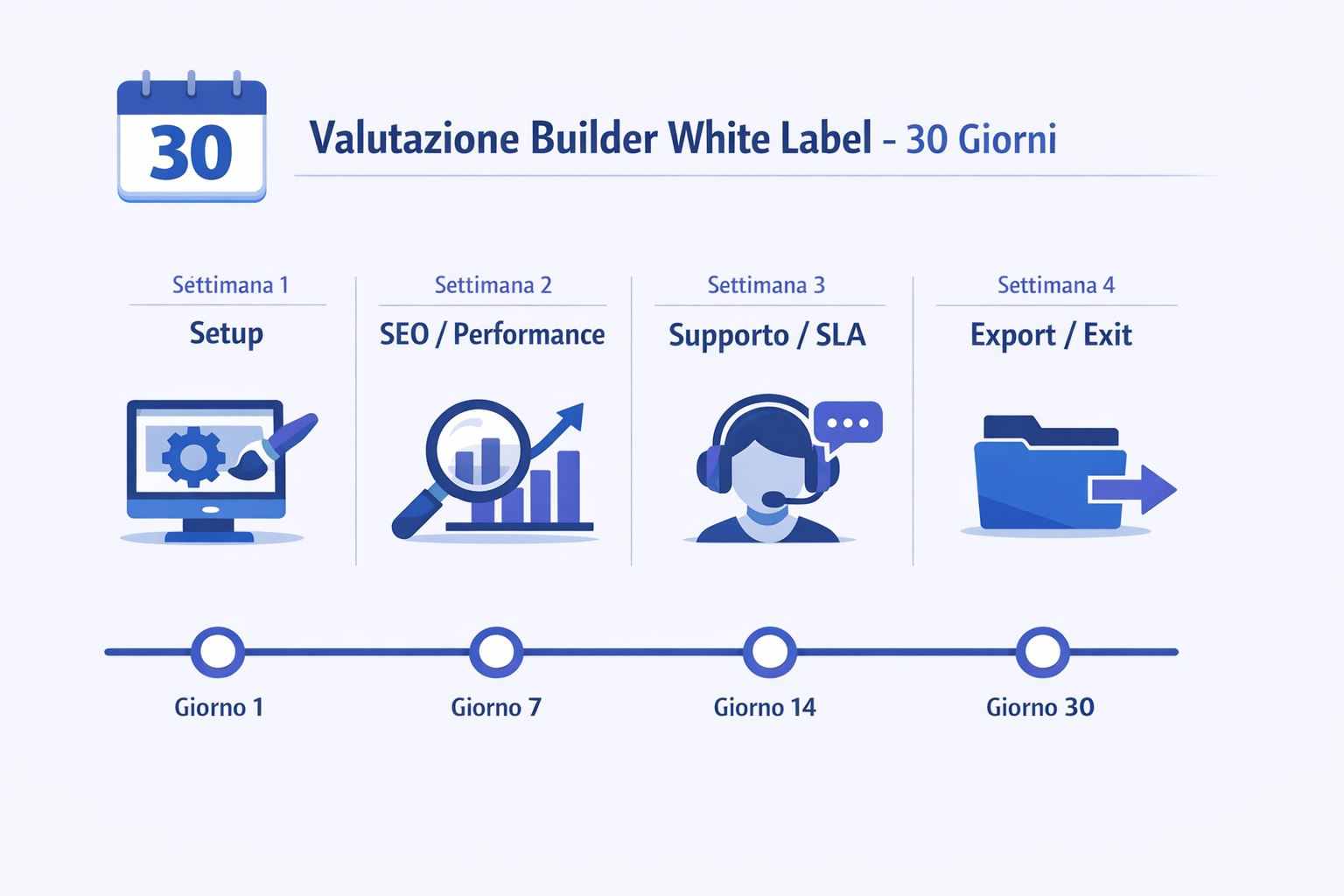 Timeline di 30 giorni per valutare un website builder white label: setup, SEO e performance, supporto e SLA, export e piano di uscita.