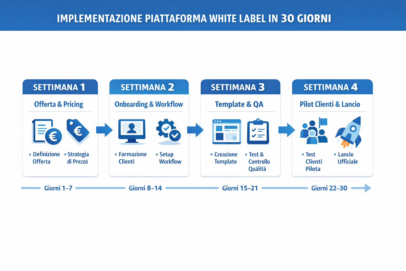 Timeline infografica di 30 giorni per implementare una piattaforma white label in un'agenzia, con fasi settimanali: offerta e pricing, onboarding e workflow, template e QA, pilot clienti e lancio.