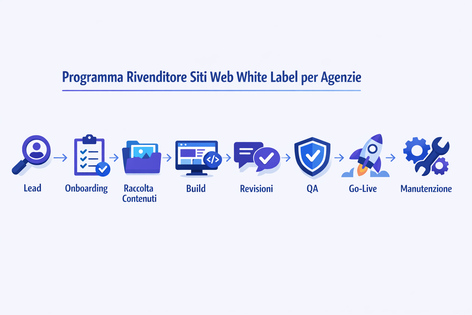 Infografica del workflow end-to-end per un programma rivenditore siti web in white label per agenzie, dal lead alla manutenzione, con fasi onboarding, build, QA e go-live.