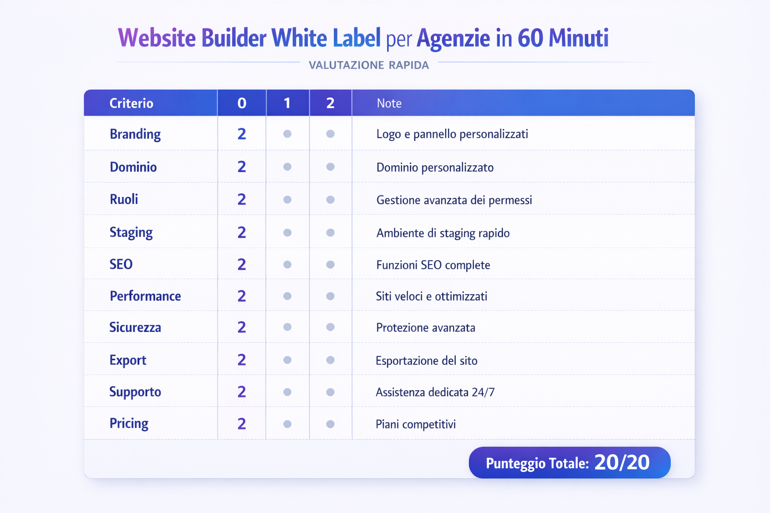 Scorecard in stile infographic per valutare un website builder white label in 60 minuti, con criteri e punteggio 0-2.