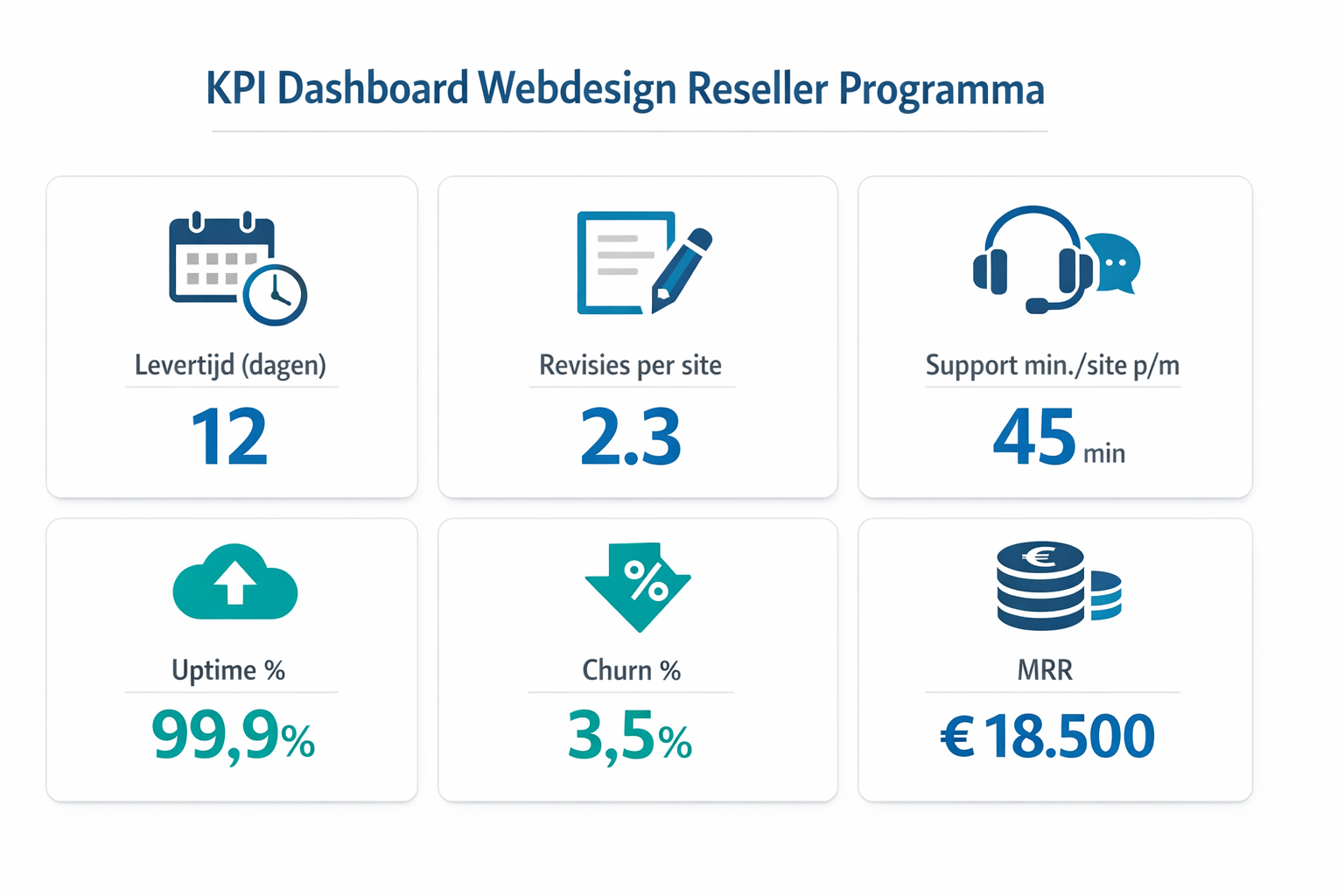 KPI-dashboard met kernmetrics voor een webdesign reseller programma, zoals doorlooptijd, revisies, supportminuten, uptime, churn en MRR.