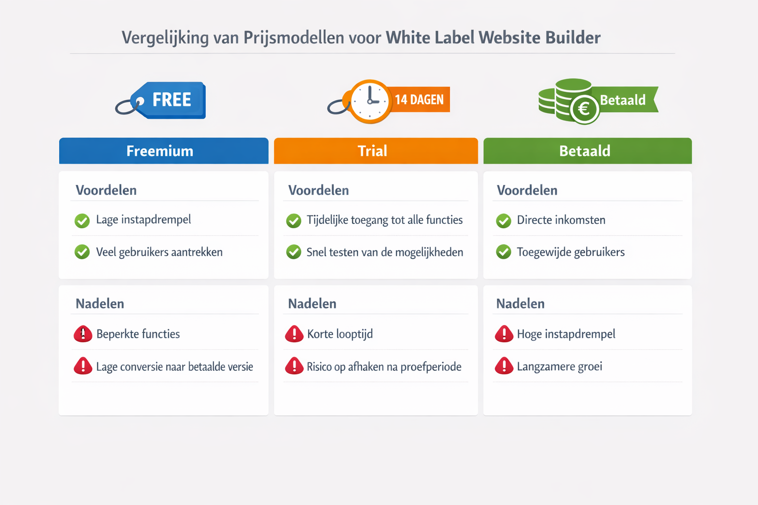 Vergelijkingsdiagram dat freemium, trial en betaald naast elkaar zet voor een white label website builder, met voordelen, nadelen en waarschuwingen.