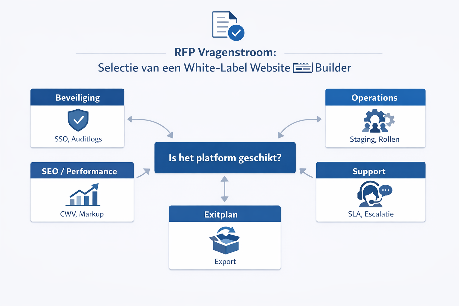 Diagram met RFP vraagcategorieën voor het selecteren van een white label website builder (security, operations, SEO/performance, support en exit plan).