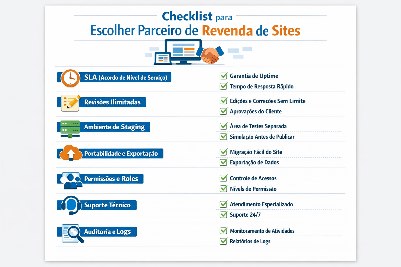 Checklist visual para avaliar parceiro de revenda de sites: SLA, revisões, staging, portabilidade, permissões, suporte e auditoria.