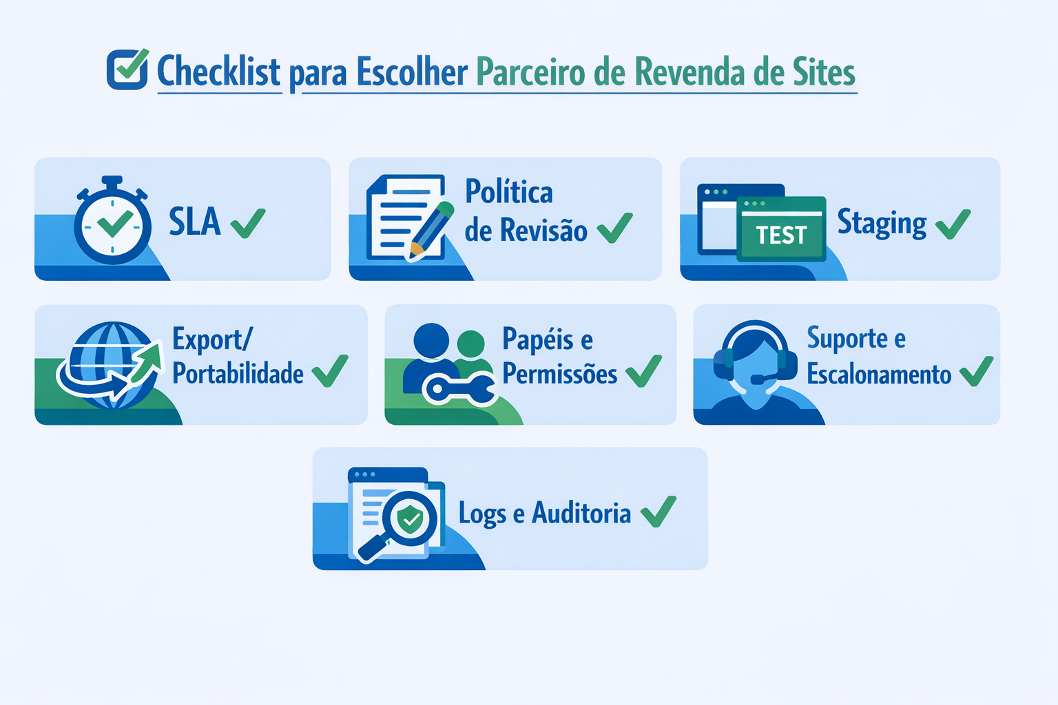 Checklist visual para avaliar parceiro de revenda de sites: SLA, revisões, staging, portabilidade, permissões, suporte e auditoria.