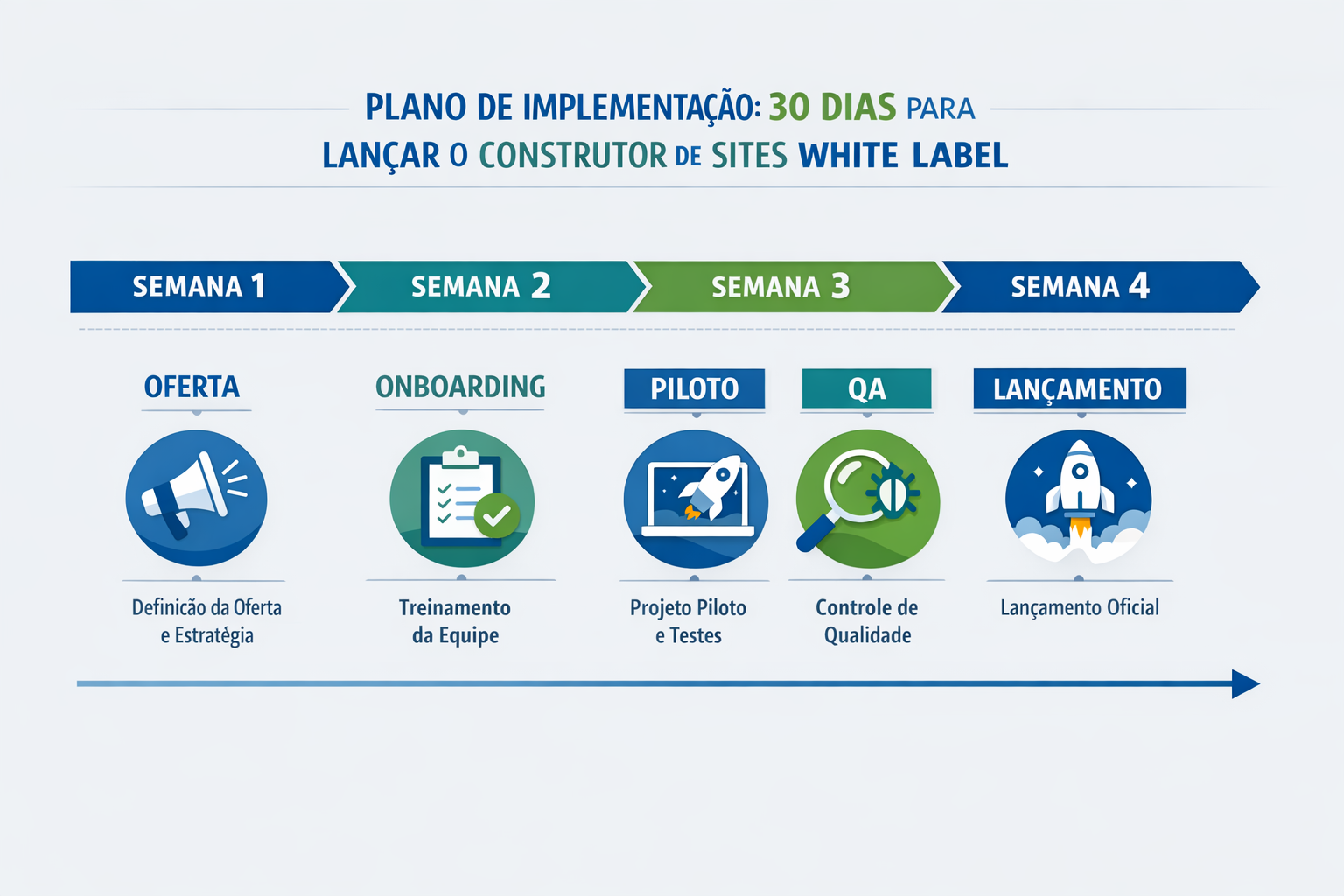 Linha do tempo em 30 dias para implementar um construtor de sites white label em uma agência, com etapas semanais de oferta, onboarding, piloto, QA e lançamento.
