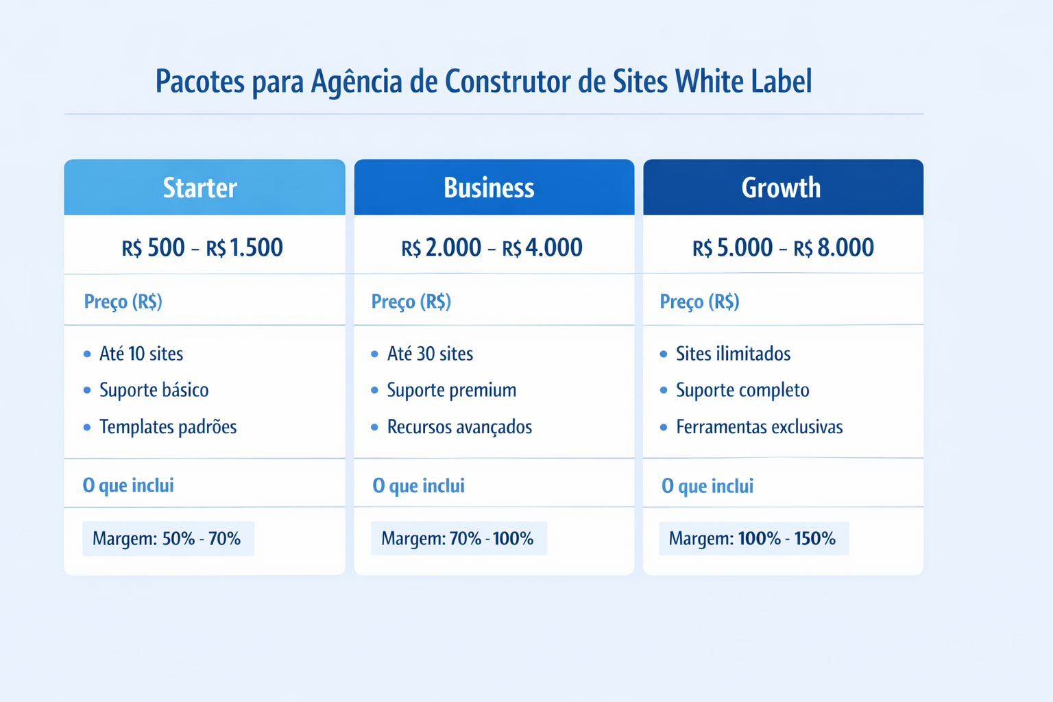 Tabela visual com exemplos de pacotes e faixas de preços para agência (Starter, Business, Growth) ao vender sites com construtor de sites white label.