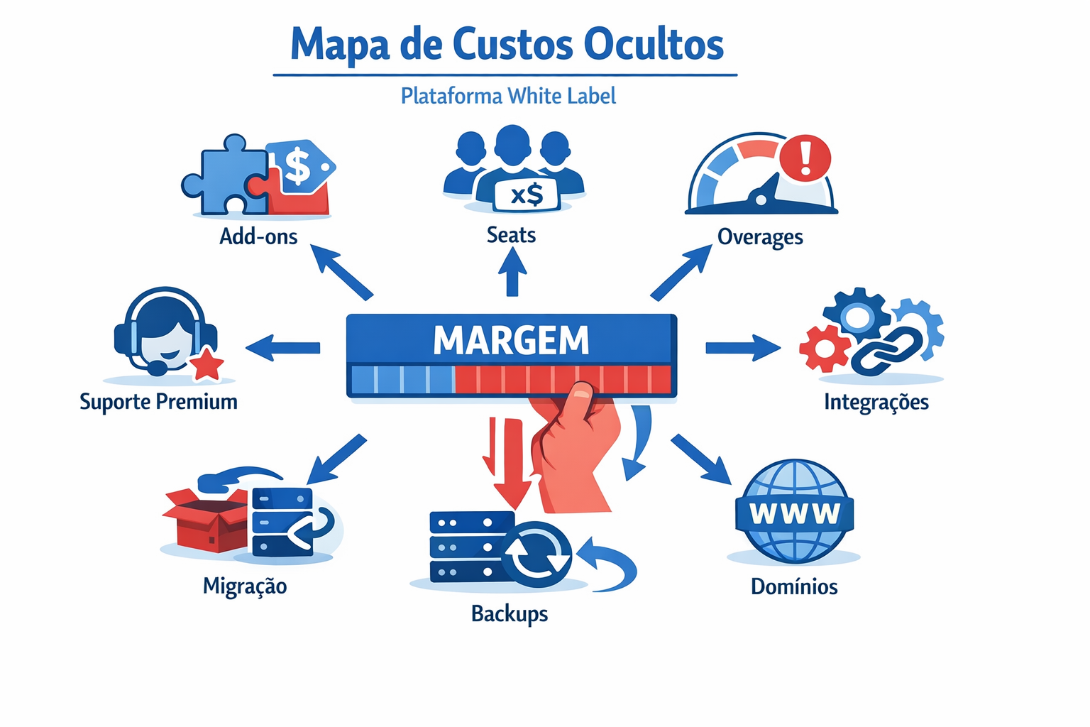 Ilustração mostrando mapa de custos ocultos em plataforma white label, com add-ons, overages, seats e migração puxando a margem para baixo.