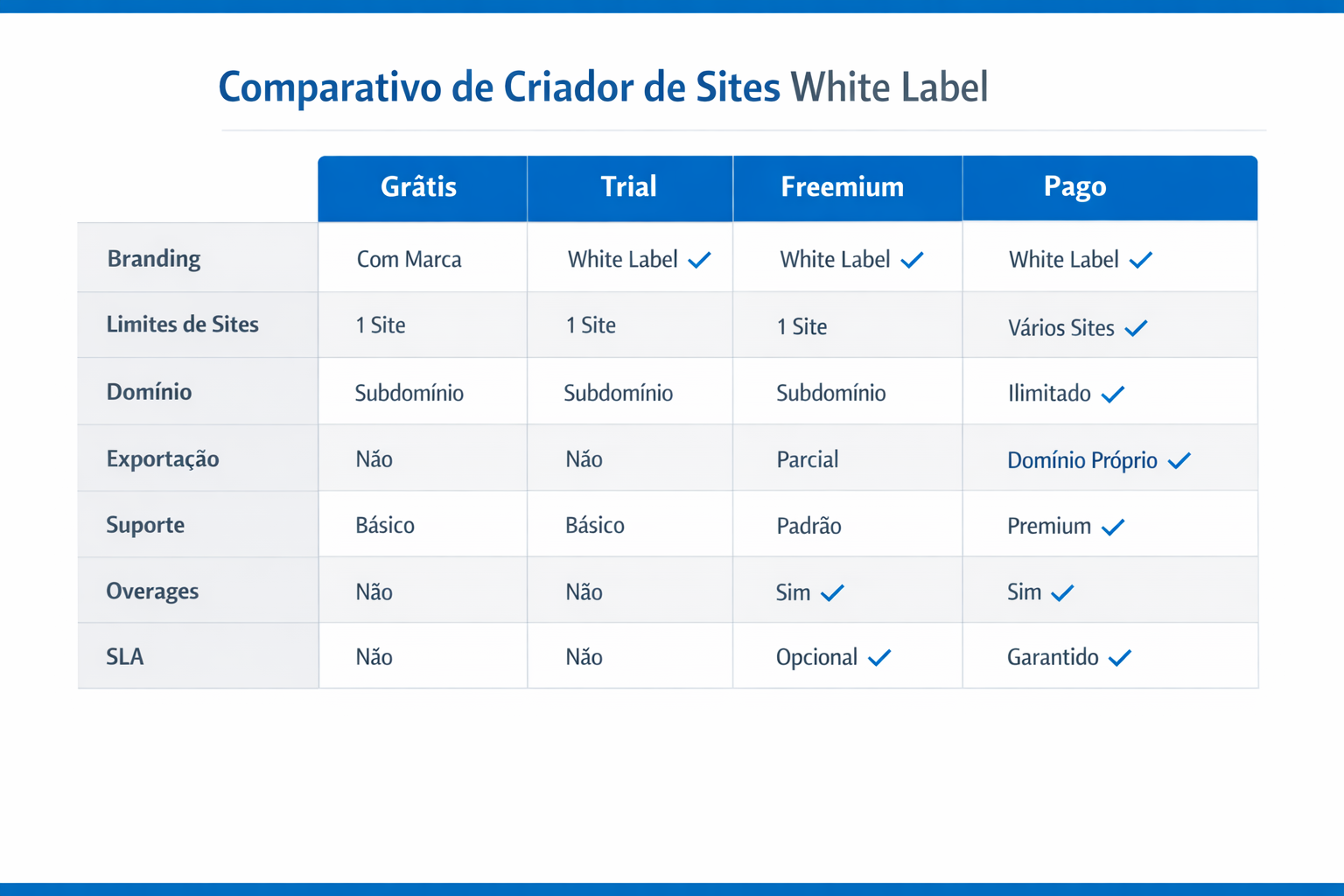 Infográfico comparando grátis vs trial vs freemium vs pago para white label criador de sites grátis, com critérios de branding, limites, suporte, exportação e overages.