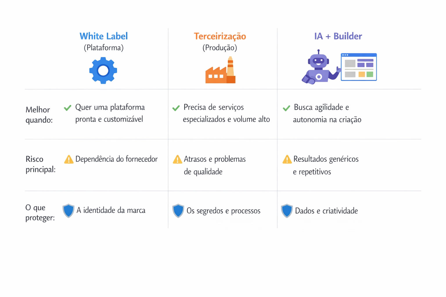 Tabela comparativa visual entre white label, terceirização e IA + builder para revenda de sites.