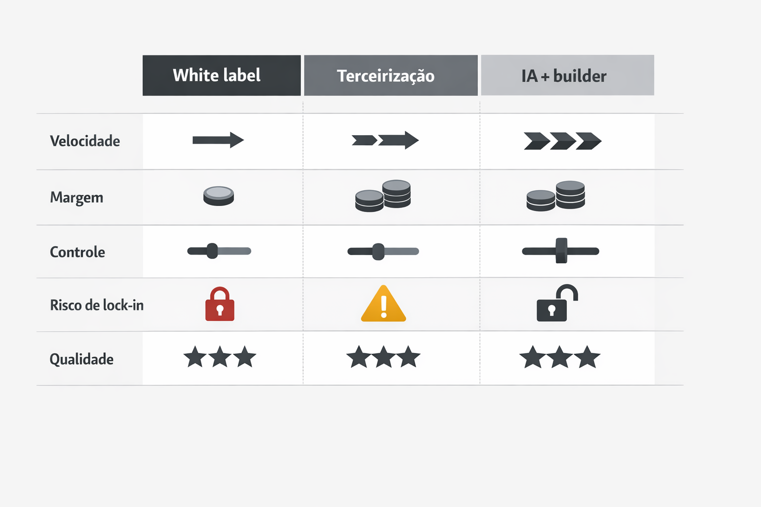 Tabela comparativa visual entre white label, terceirização e IA + builder para revenda de sites.