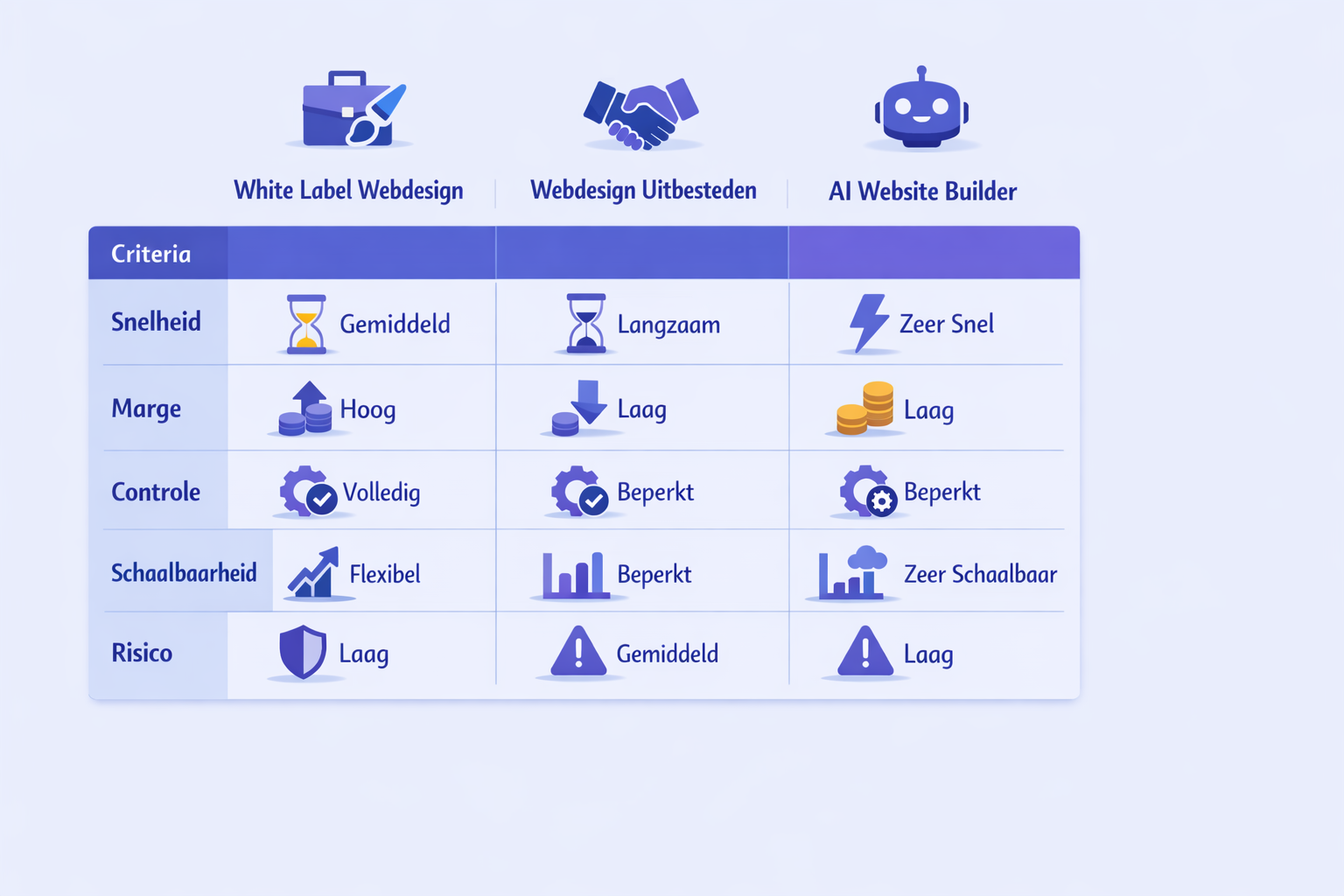 Vergelijkingsinfographic van white label webdesign, webdesign uitbesteden en een AI website builder op criteria als snelheid, marge en controle.