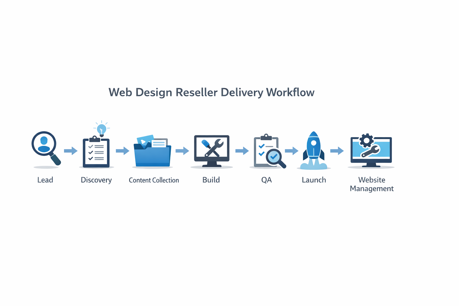 Infographic showing the web design reseller delivery workflow from lead to ongoing website management.