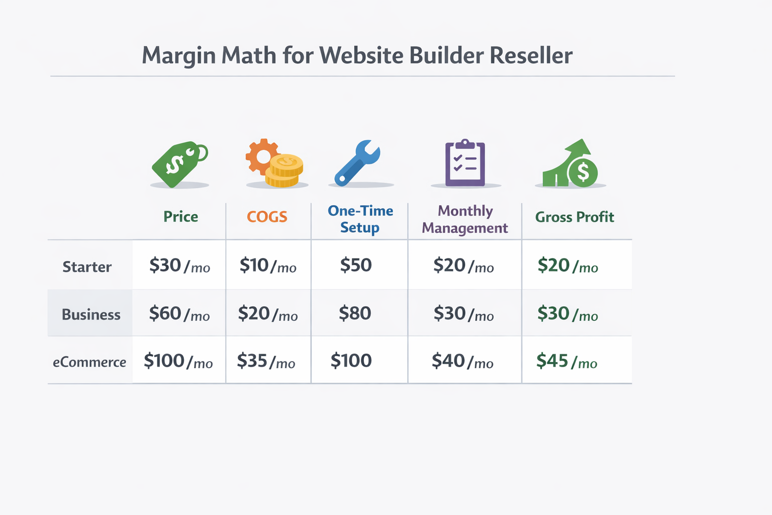 Chart illustrating example margin math for a website builder reseller offer, comparing Starter, Business, and eCommerce tiers with price, costs, setup fees, monthly management, and gross profit.