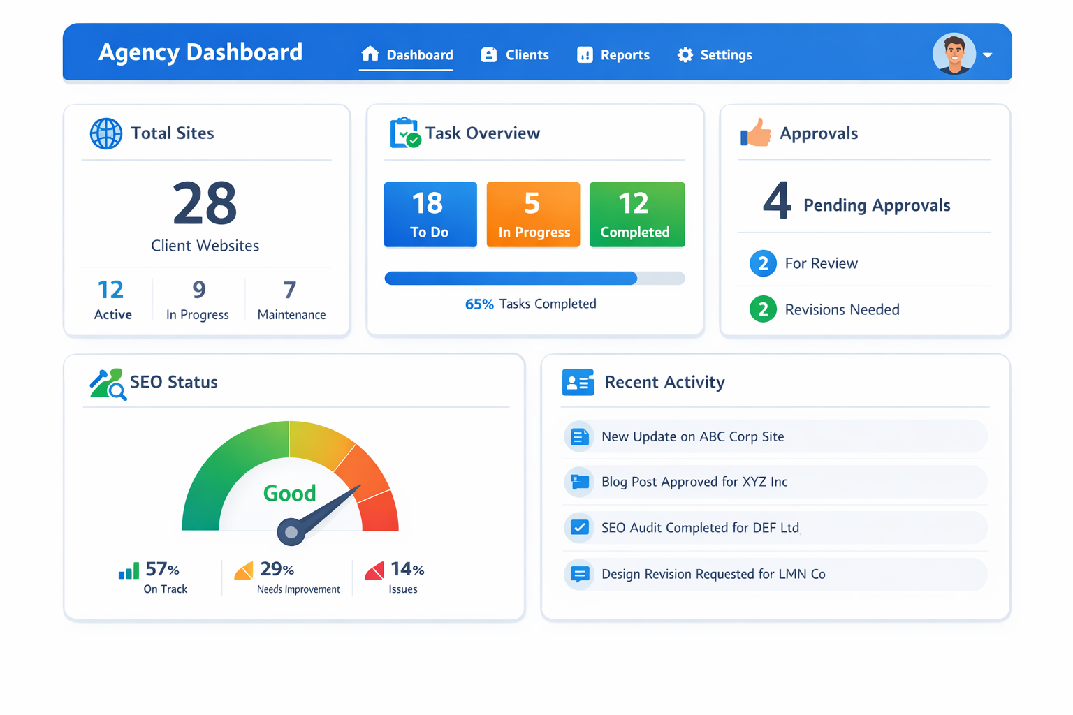 Mockup of an agency dashboard for managing multiple client websites, approvals, and SEO status.