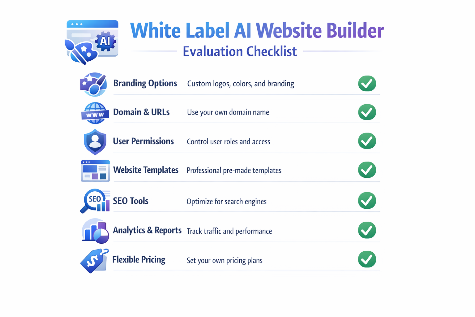 A visual checklist for evaluating a white label AI website builder, covering branding, permissions, templates, SEO, and pricing.