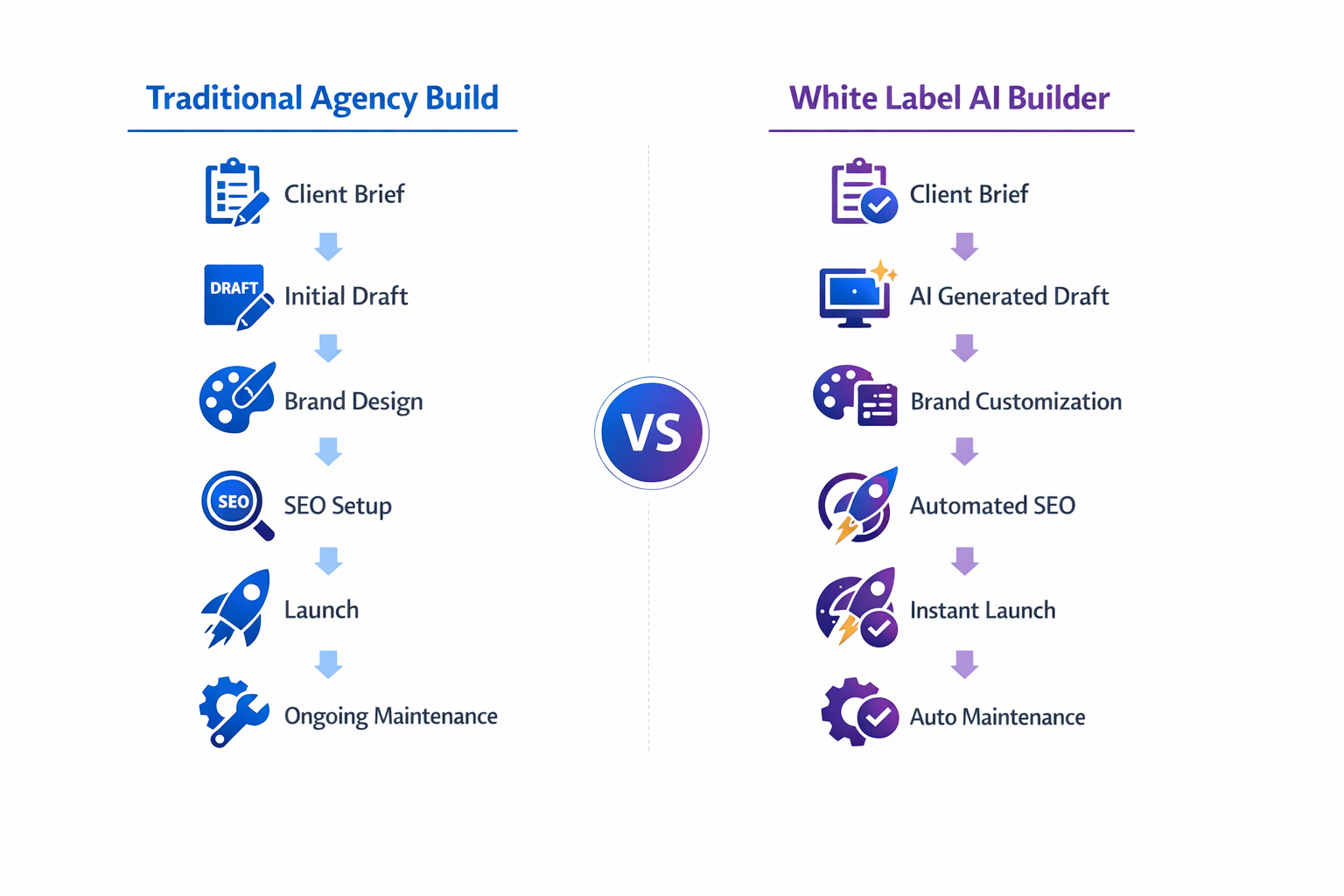 A workflow infographic comparing a traditional build process vs a white label AI website builder process for agencies.