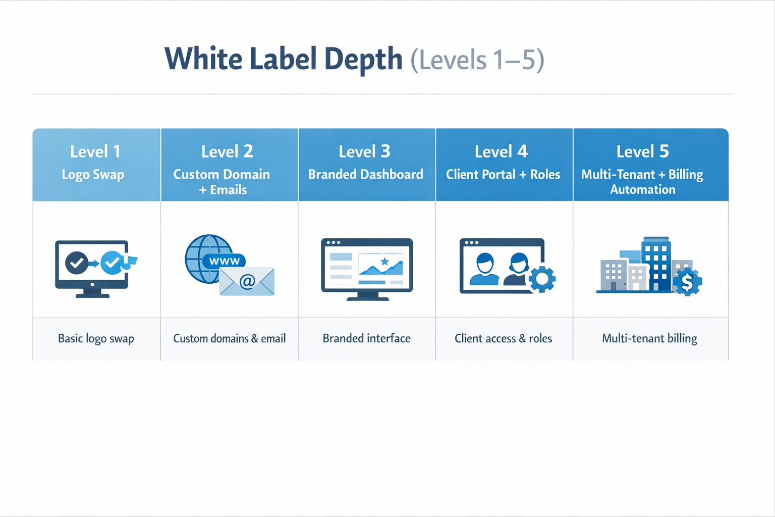 Infographic showing a 5-level white label depth rubric from logo swap to full multi-tenant billing automation.