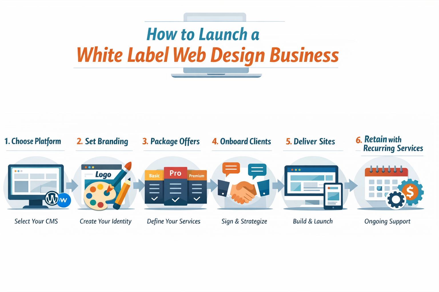 Step-by-step infographic showing how to launch a white label web design business, from choosing a platform to onboarding clients and retaining them with recurring services.