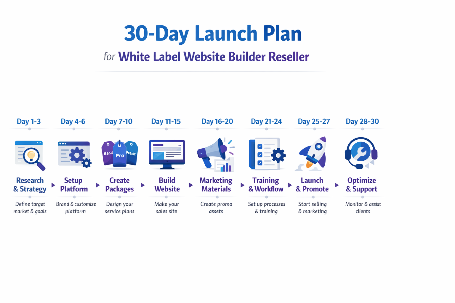 A 30-day launch plan timeline infographic for starting a white label reseller offer.