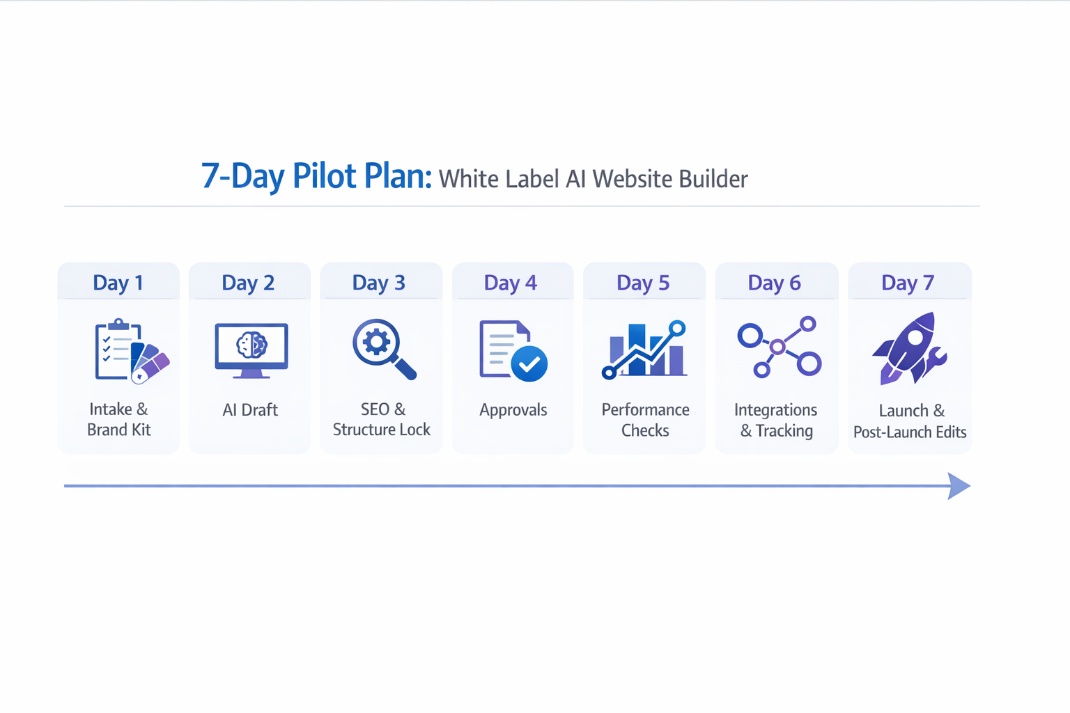 Infographic showing a 7-day pilot plan workflow to evaluate a white label AI website builder, from intake and AI draft to SEO, approvals, performance checks, integrations, and launch.