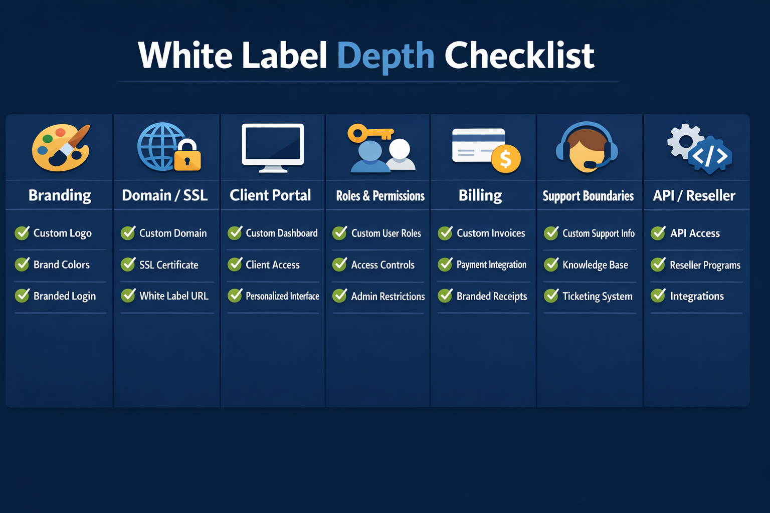 Checklist graphic showing the main categories of white-label depth for agencies, including branding, custom domain and SSL, client portal, roles and permissions, billing, support boundaries, and reseller API options.