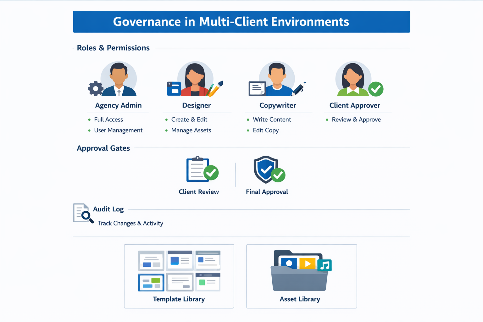 Governance infographic showing roles, permissions, approvals, and audit logs in a multi-client agency environment.